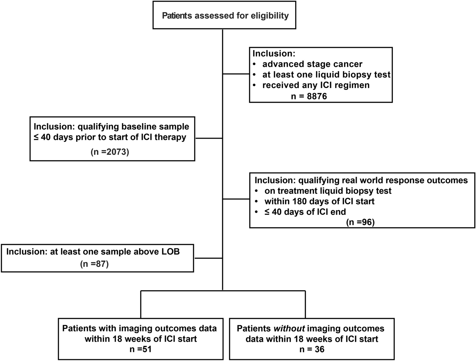 Dynamic Changes in Circulating Tumor Fraction as a Predictor of Real-World Clinical Outcomes in Solid Tumor Malignancy Patients Treated with Immunotherapy