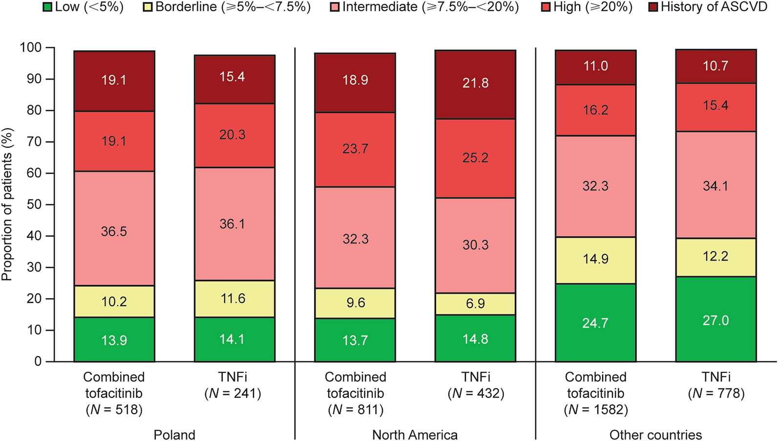 Geographical Differences in the Safety and Efficacy of Tofacitinib Versus TNFi: A Post Hoc Analysis of ORAL Surveillance