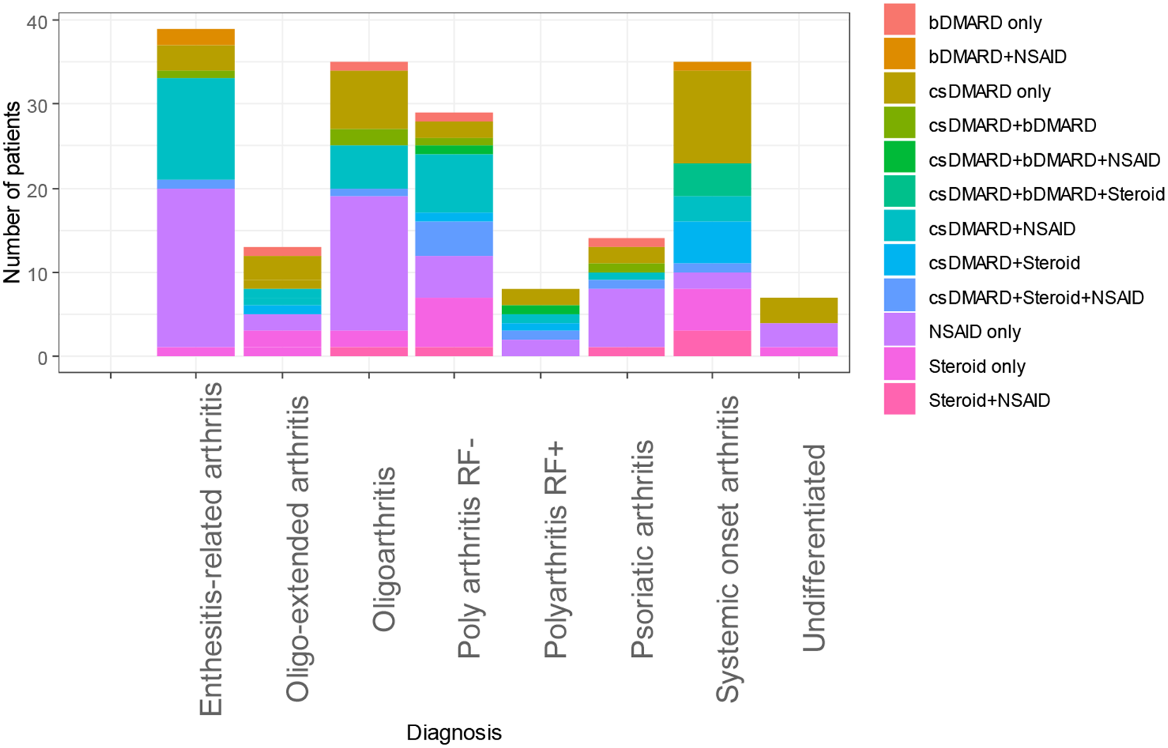 Development of the paediatric society of the African league against rheumatism (PAFLAR) JIA registry and clinical profile of JIA in Africa from the PAFLAR JIA registry