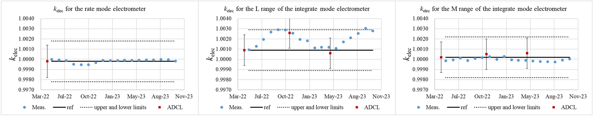 Evaluation of monthly variations in electrometer calibration coefficients using a charge generator for radiation therapy