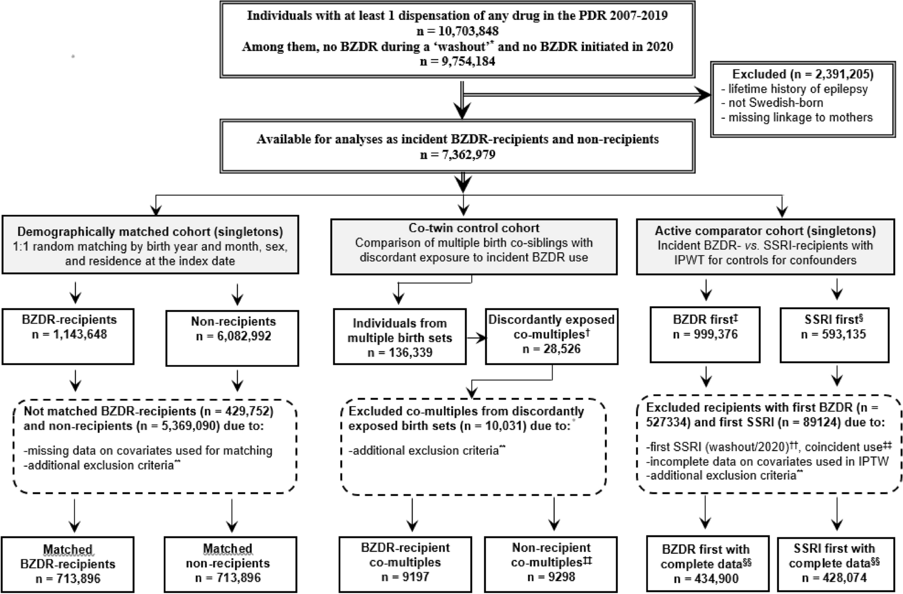 Incident Benzodiazepine and Z-Drug Use and Subsequent Risk of Serious Infections