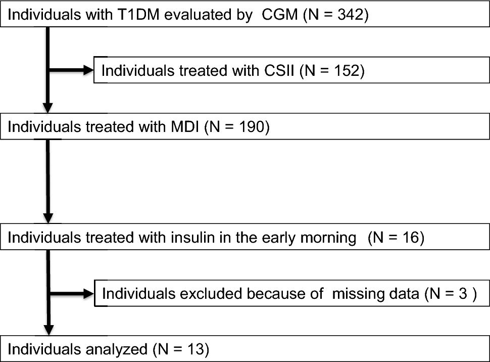 Impact of early-morning administration of rapid-acting insulin on the increase in blood glucose levels related to the dawn phenomenon in individuals with type 1 diabetes