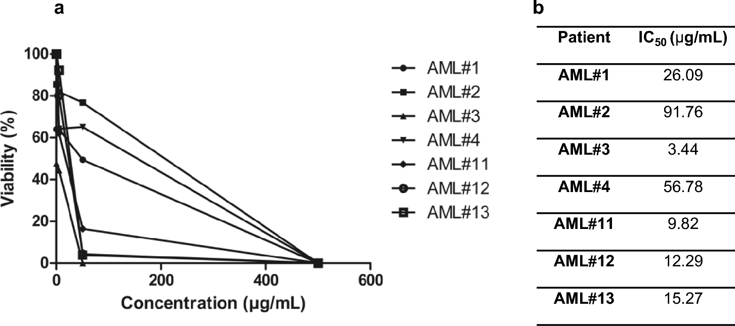 Anticancer effects of Artemisia campestris extract on acute myeloid leukemia cells: an ex vivo study