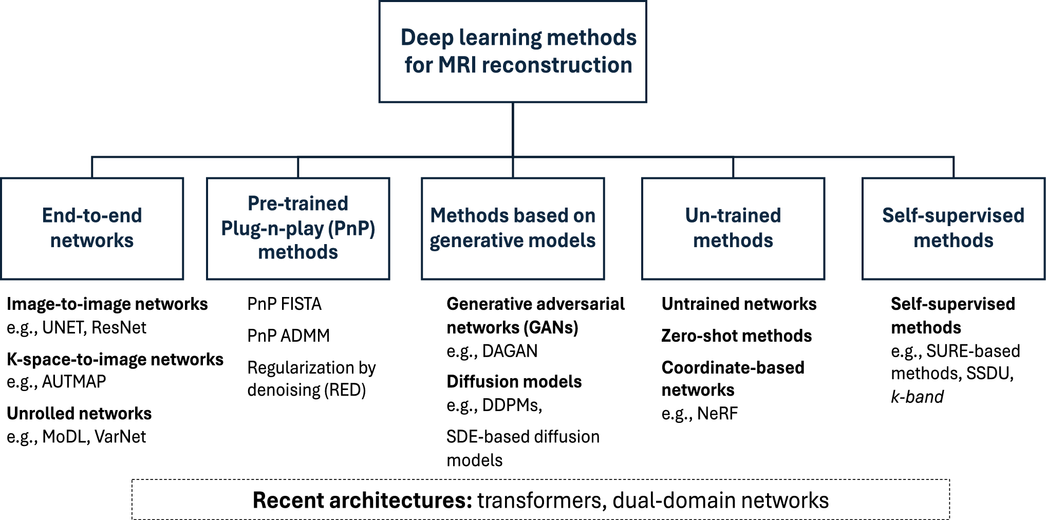 Deep learning for accelerated and robust MRI reconstruction