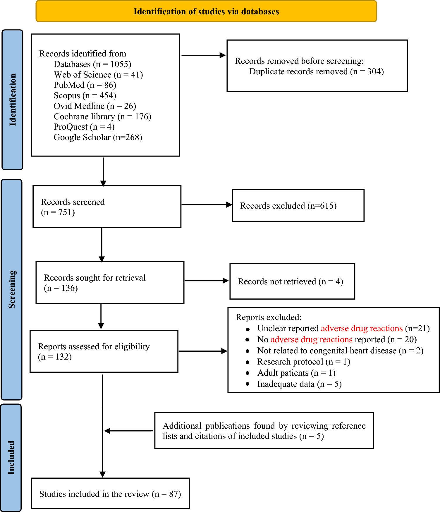 Adverse Drug Reactions in Children with Congenital Heart Disease: A Scoping Review