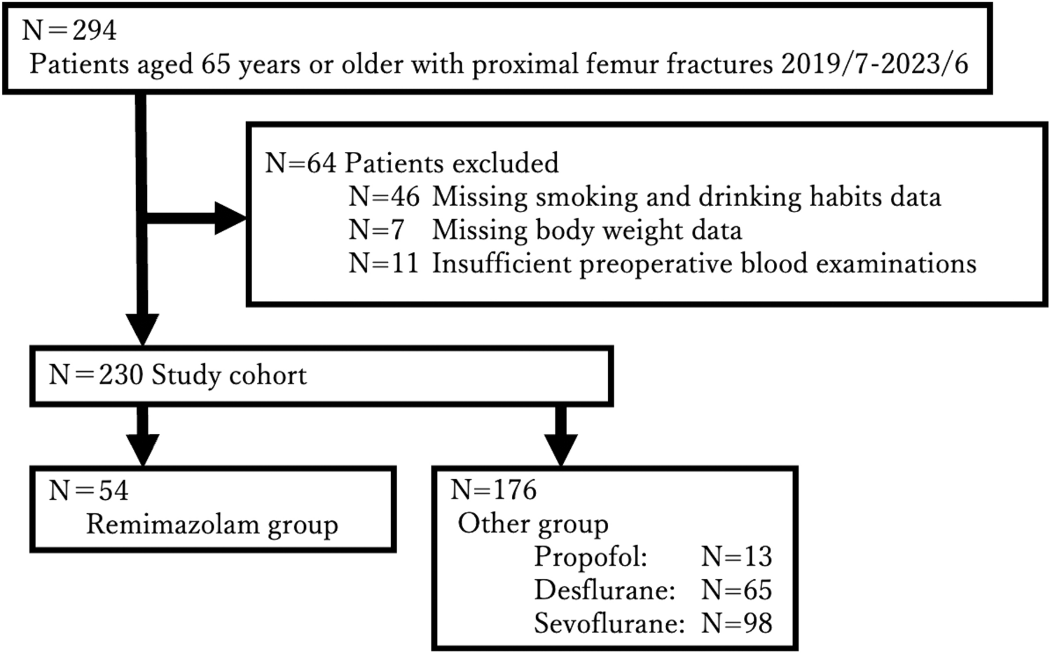 Effectiveness of remimazolam in preventing postoperative delirium in elderly patients with proximal femoral fractures