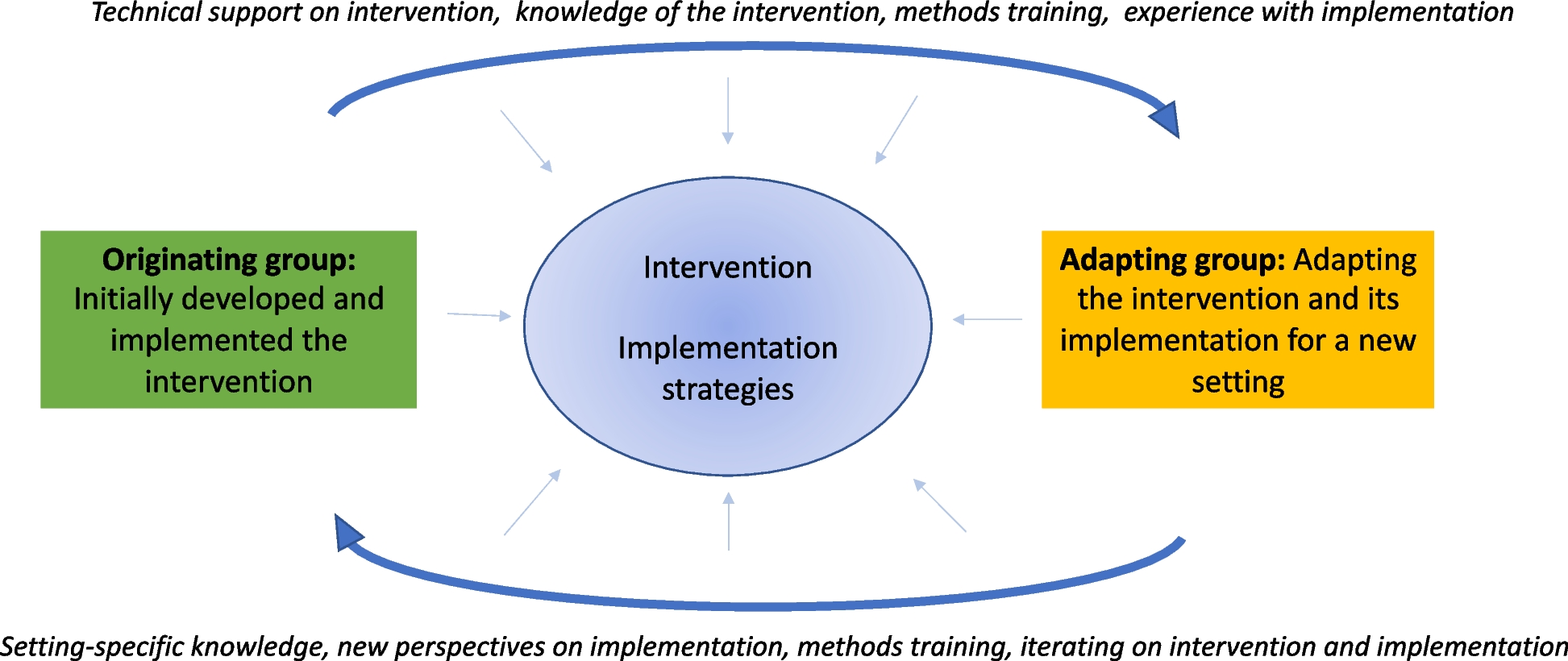 Mutual capacity building model for adaptation (MCB-MA): a seven-step procedure for bidirectional learning and support during intervention adaptation