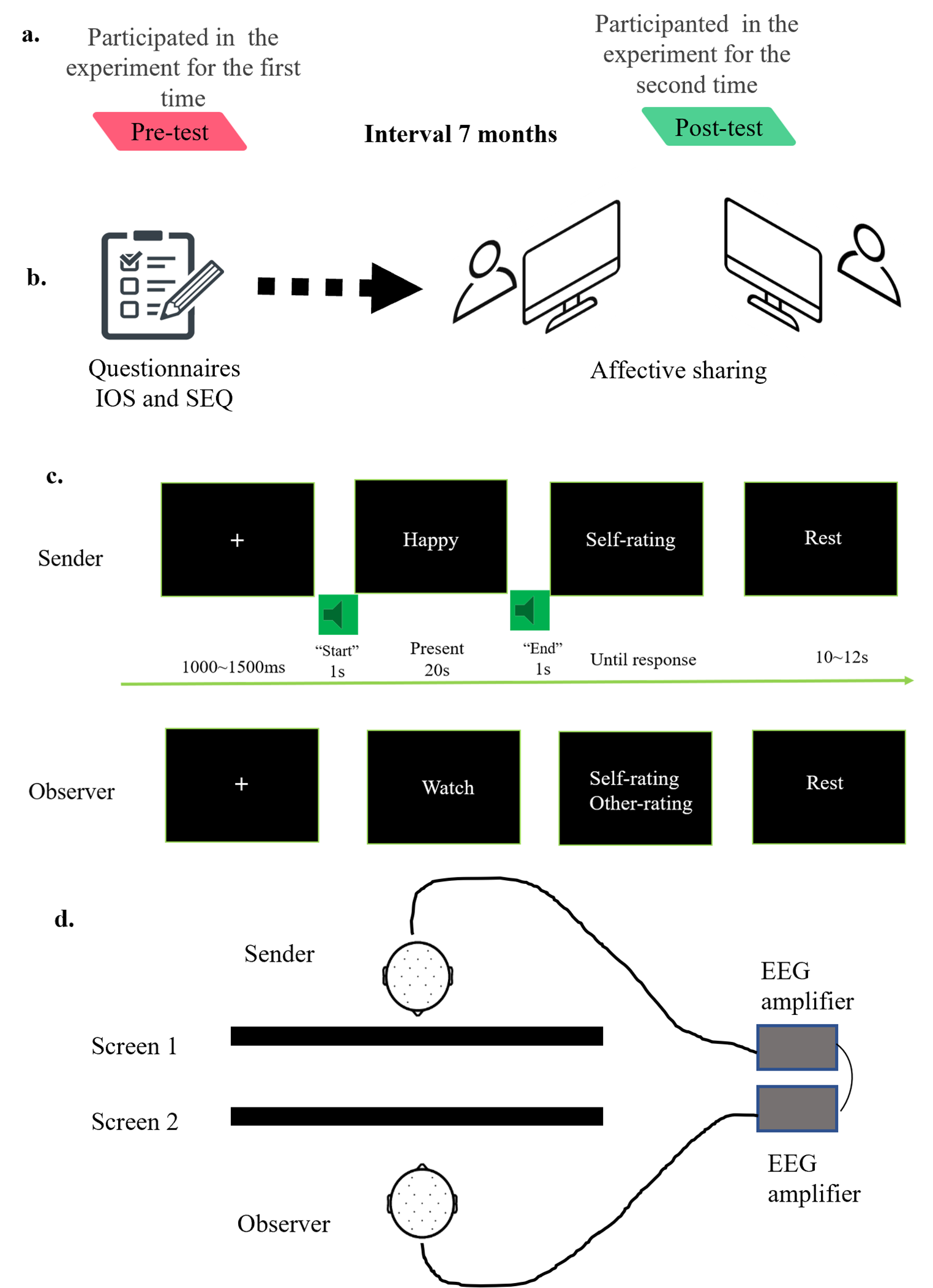 Relationship evolution shapes inter-brain synchrony in affective sharing: The role of self-expansion