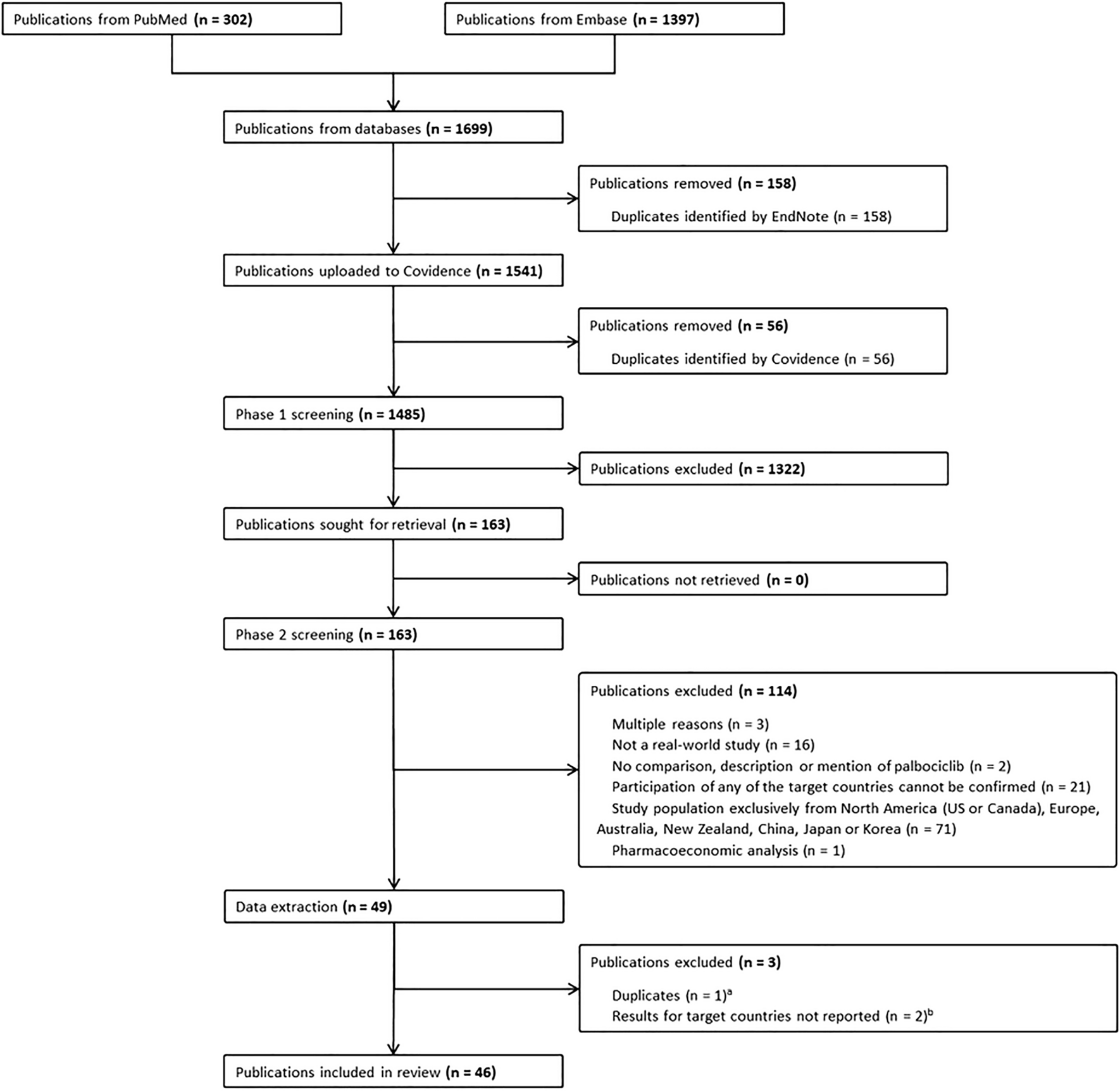 Palbociclib in HR-Positive, HER2-Negative Advanced/Metastatic Breast Cancer: A Systematic Scoping Review of Real-World Evidence from Countries Outside of Western Regions that Are Underrepresented in Clinical Trials