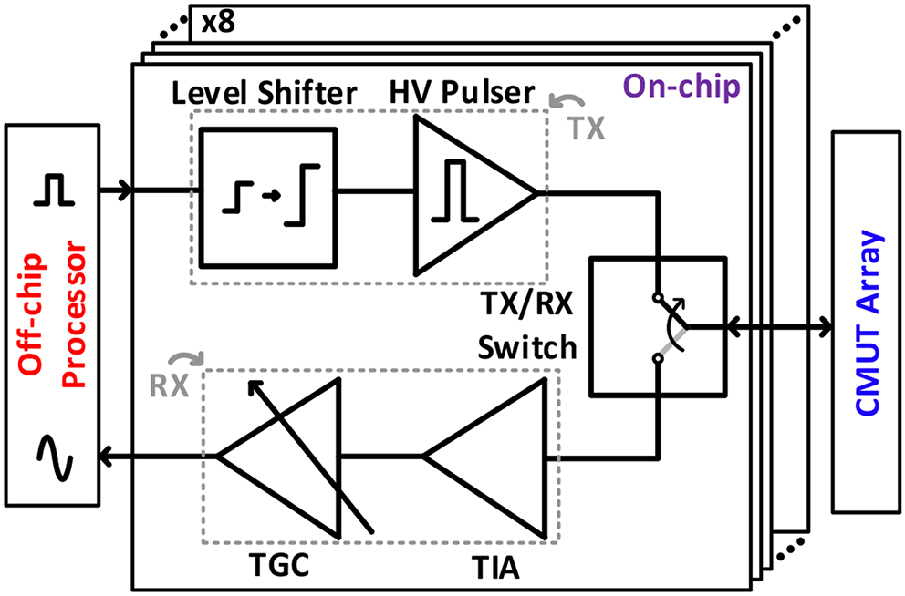 A low-complexity and high-frequency ASIC transceiver for an ultrasound imaging system