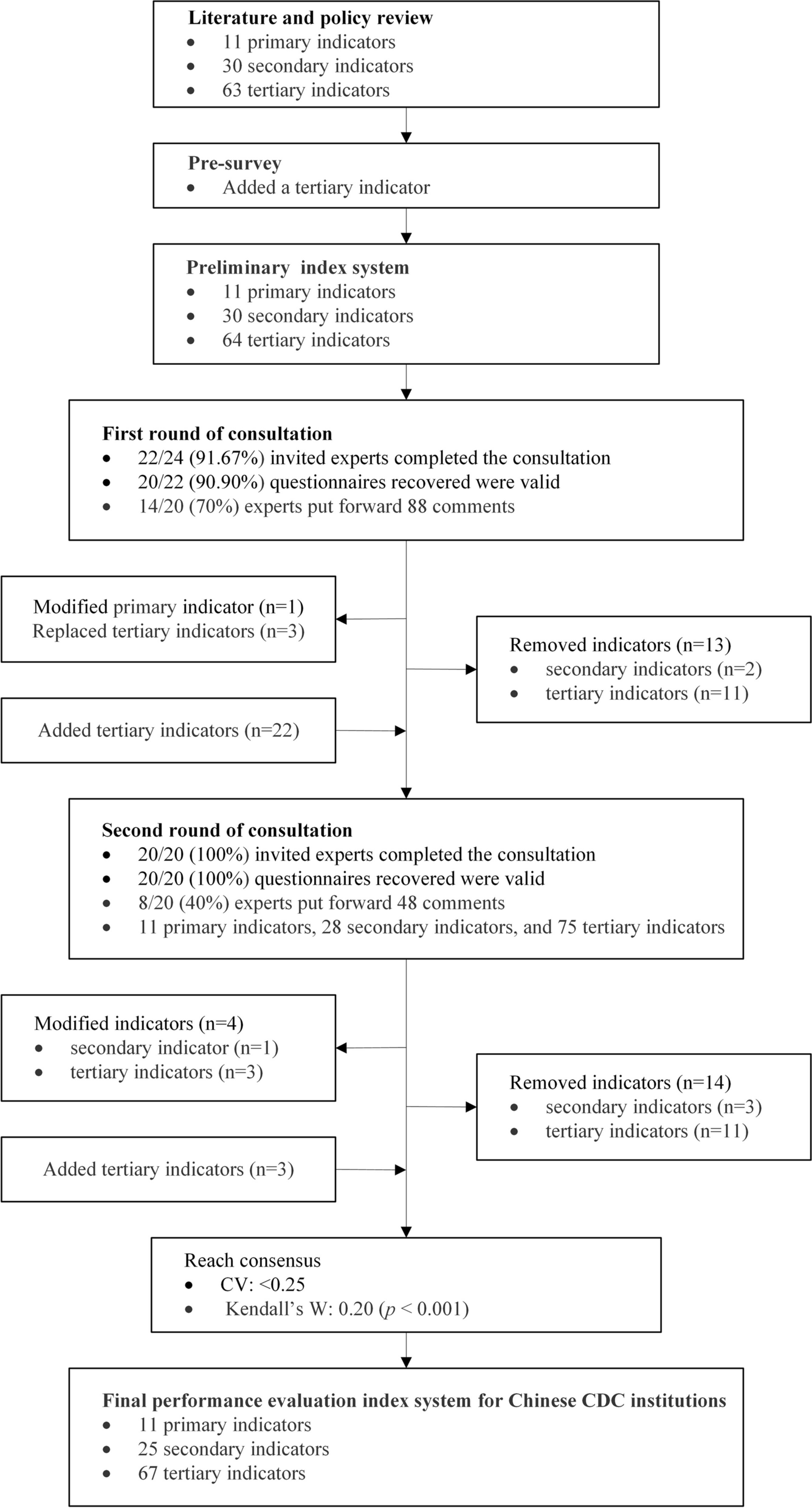 The development of a performance evaluation index system for Chinese Centers for Disease Control and Prevention: a Delphi consensus study