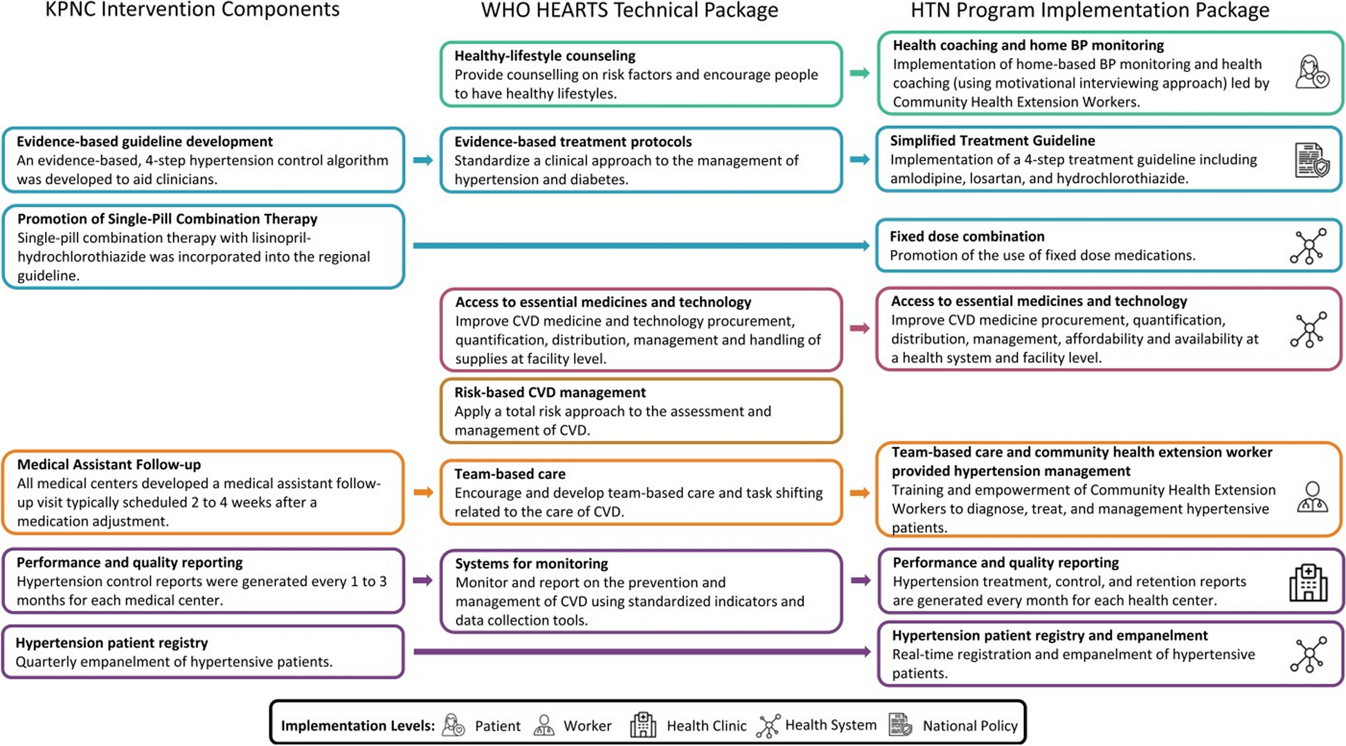 Improving hypertension control in Nigeria: early policy implications from the Hypertension Treatment in Nigeria program