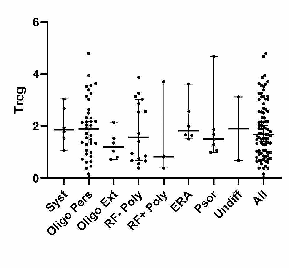 Peripheral blood regulatory T cells and disease activity, quality of life, and outcomes in children with juvenile idiopathic arthritis