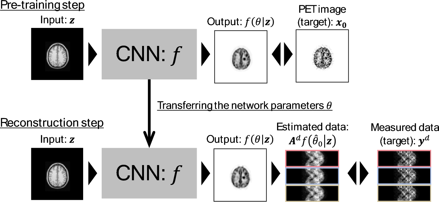 Two-step optimization for accelerating deep image prior-based PET image reconstruction