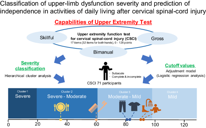 Correction: Classification of upper-limb dysfunction severity and prediction of independence in activities of daily living after cervical spinal-cord injury