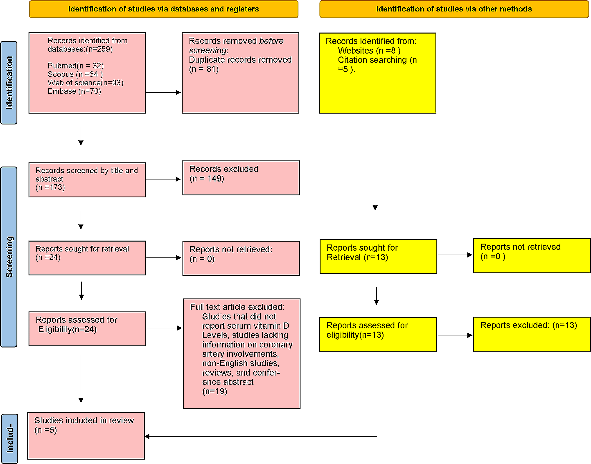 Exploring the association between serum Vitamin D levels and the development of coronary artery lesions in Kawasaki disease - a systematic review