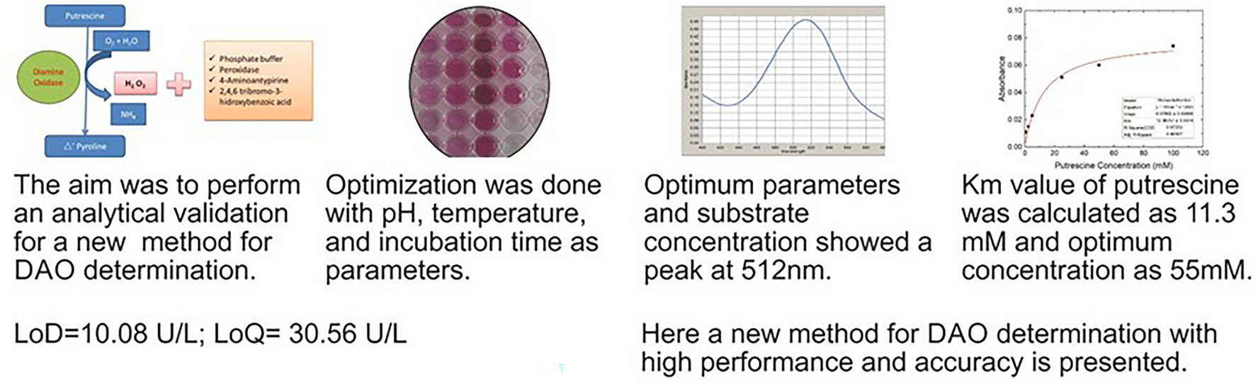 Validation of New Micro-spectrophotometric Method to Determine Diamine Oxidase Activity in Serum