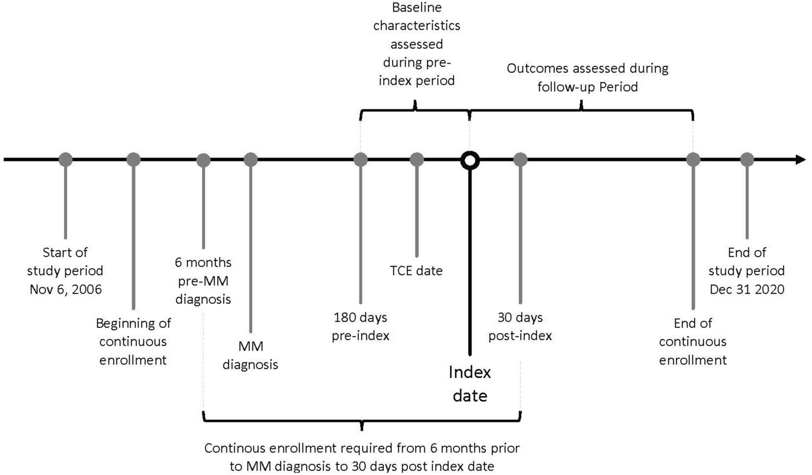 From Triple- to Penta-Exposed Multiple Myeloma: A Real-World Study in a Medicare Population