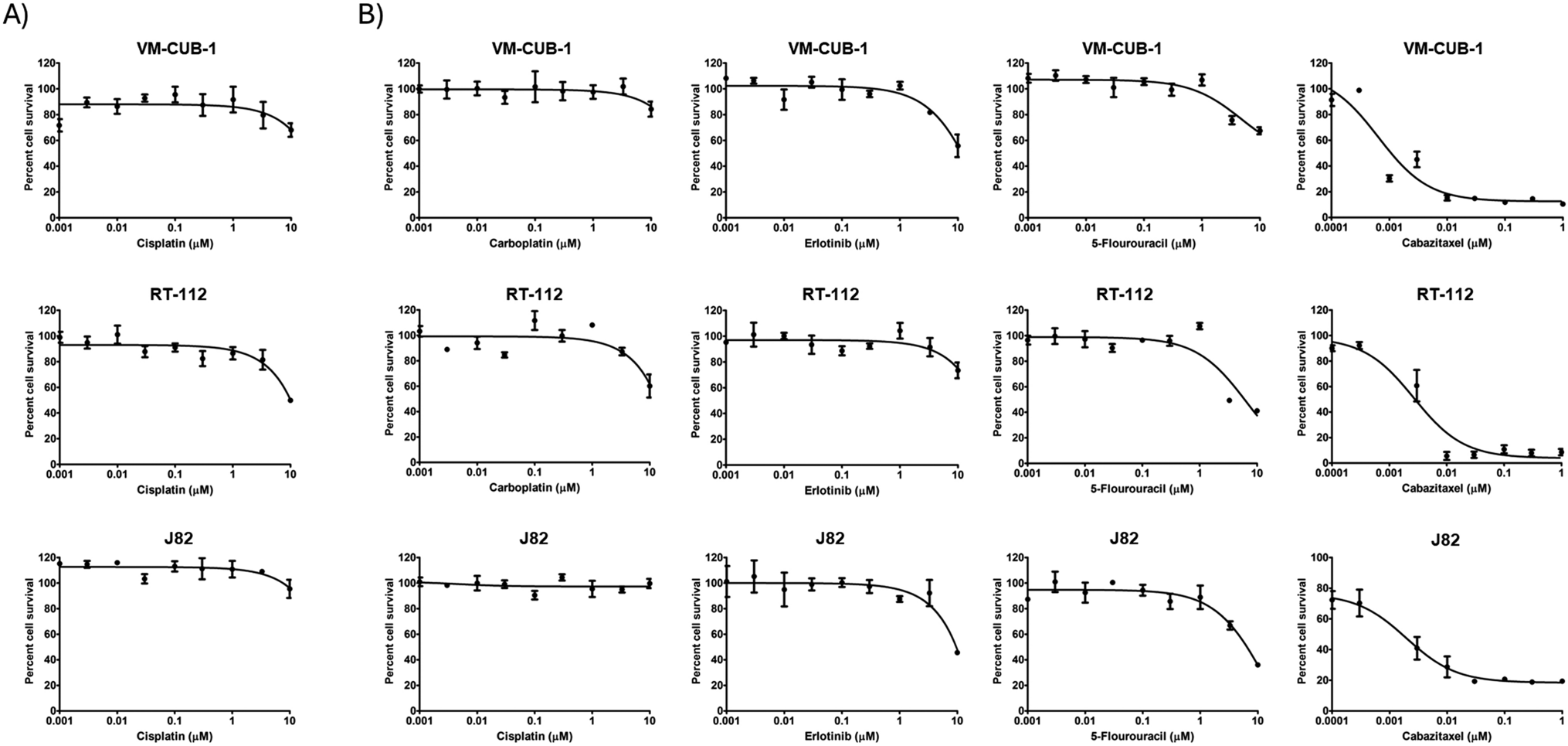 Cabazitaxel as a promising therapy for cisplatin-resistant bladder cancer: a preliminary study