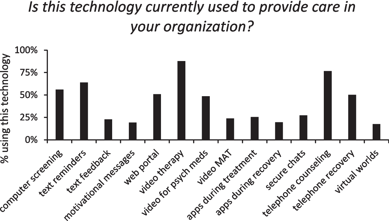 Levels of Telehealth Use, Perceived Usefulness, and Ease of Use in Behavioral Healthcare Organizations After the COVID-19 Pandemic