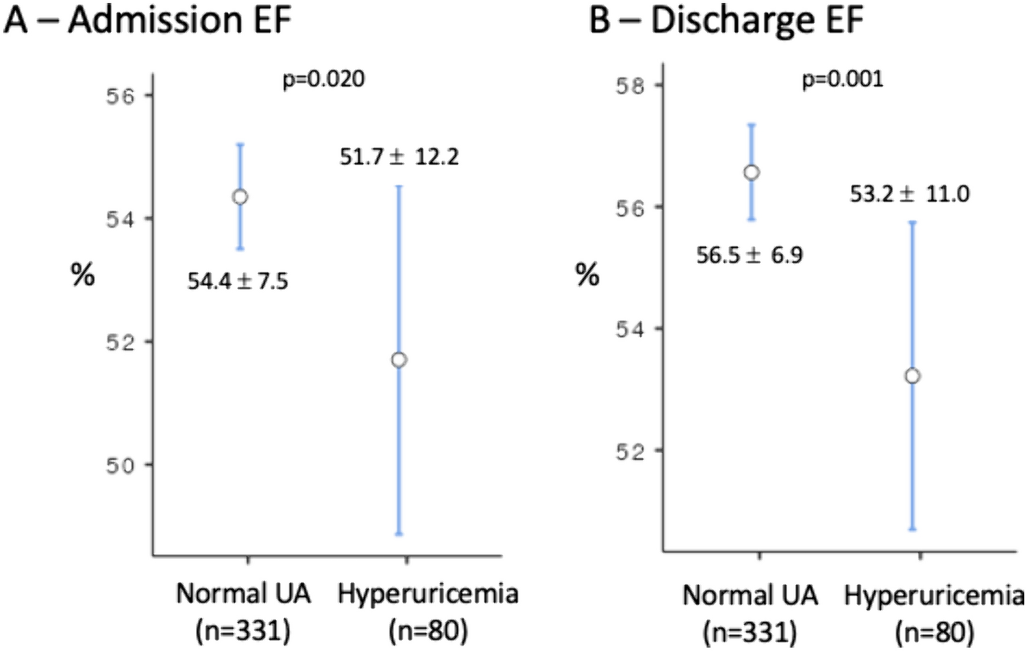 Hyperuricemia in Cardiac Rehabilitation Patients: Prevalence and Association with Functional Improvement and Left Ventricular Ejection Fraction