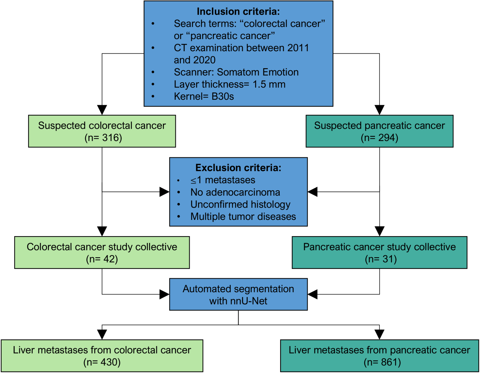 Textural heterogeneity of liver lesions in CT imaging - comparison of colorectal and pancreatic metastases