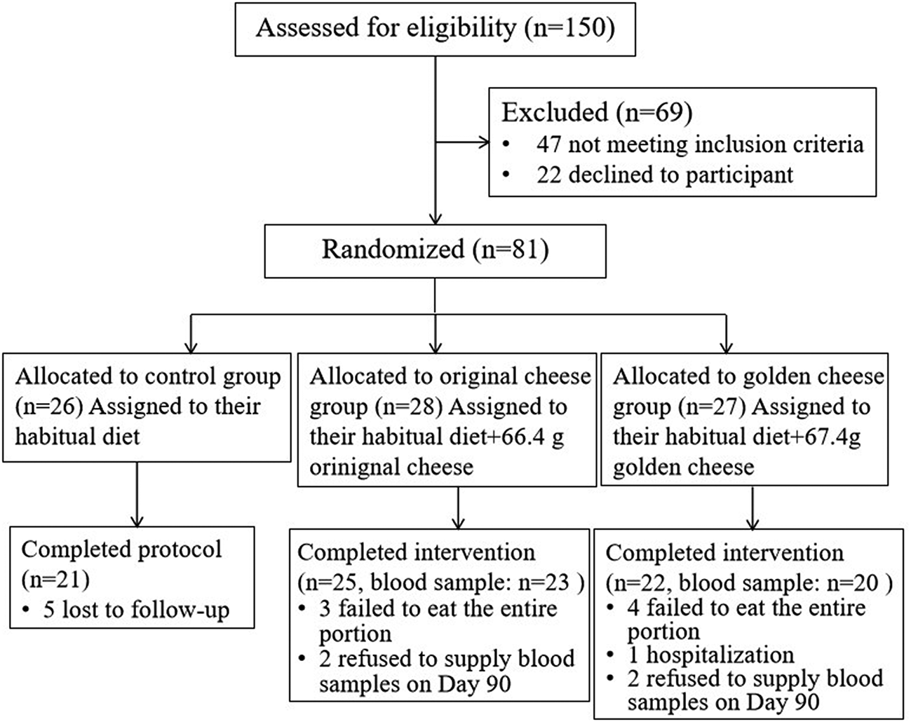 Effects of cheese ingestion on muscle mass and strength in possible sarcopenia women: an open-label, parallel-group study