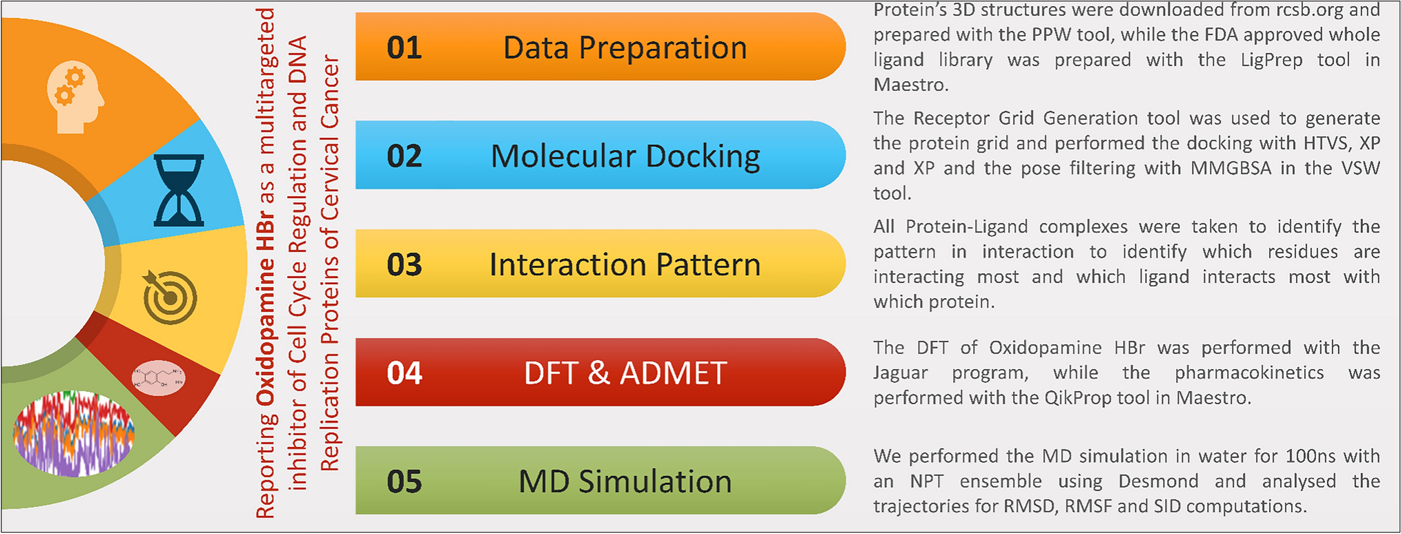 Unveiling the potency of FDA-approved oxidopamine HBr for cervical cancer regulation and replication proteins