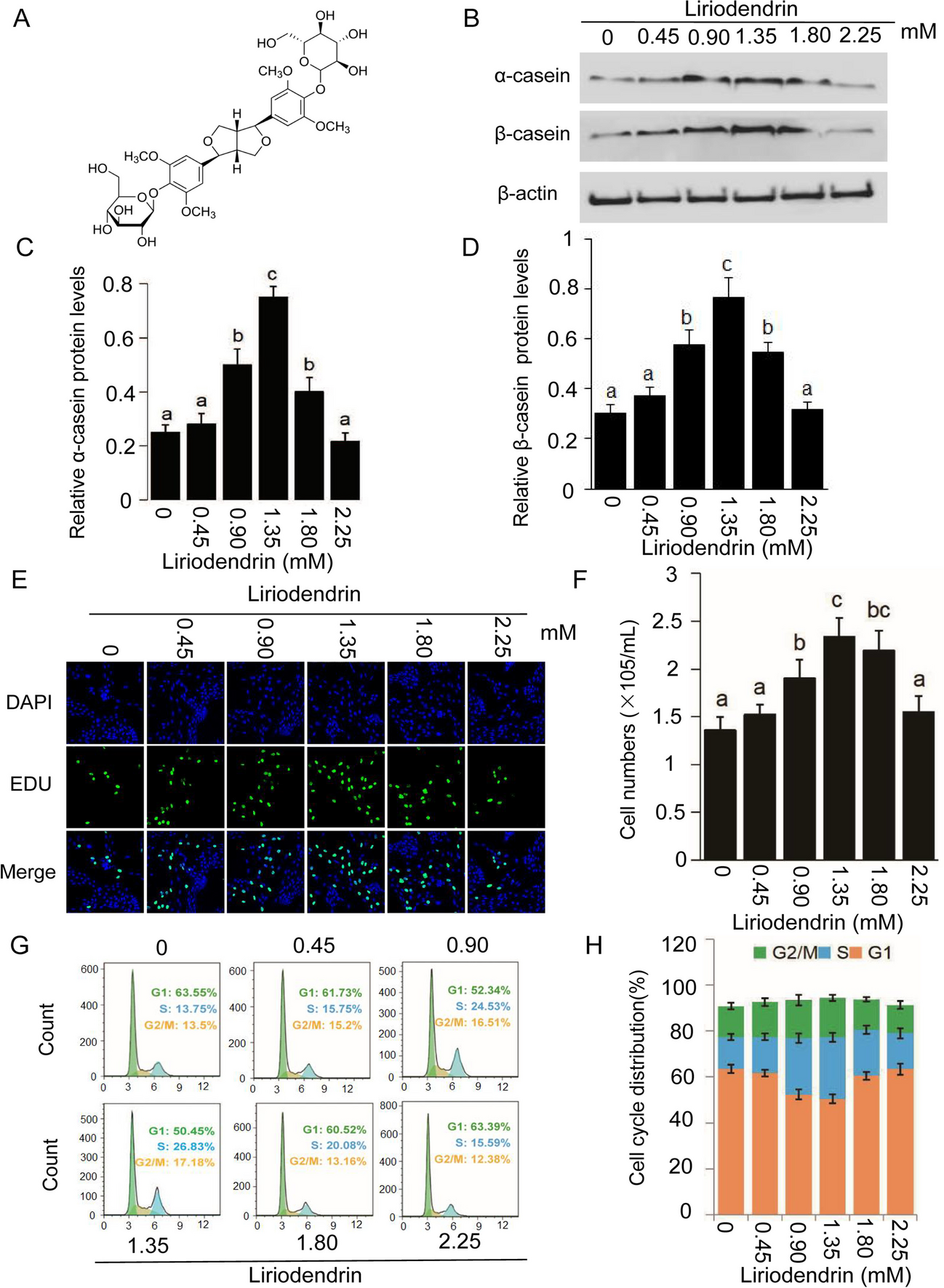 Liriodendrin stimulates proliferation and milk protein synthesis of mammary epithelial cells via the PI3K-DDX18 signaling