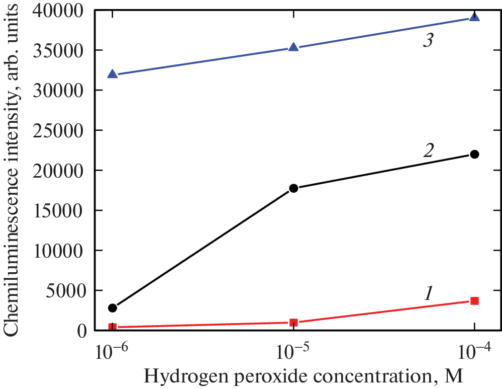 Chemiluminescent Hydrogen Peroxide Sensor Based on Luminol and a Colloidal Solution of Metal Nanoparticles