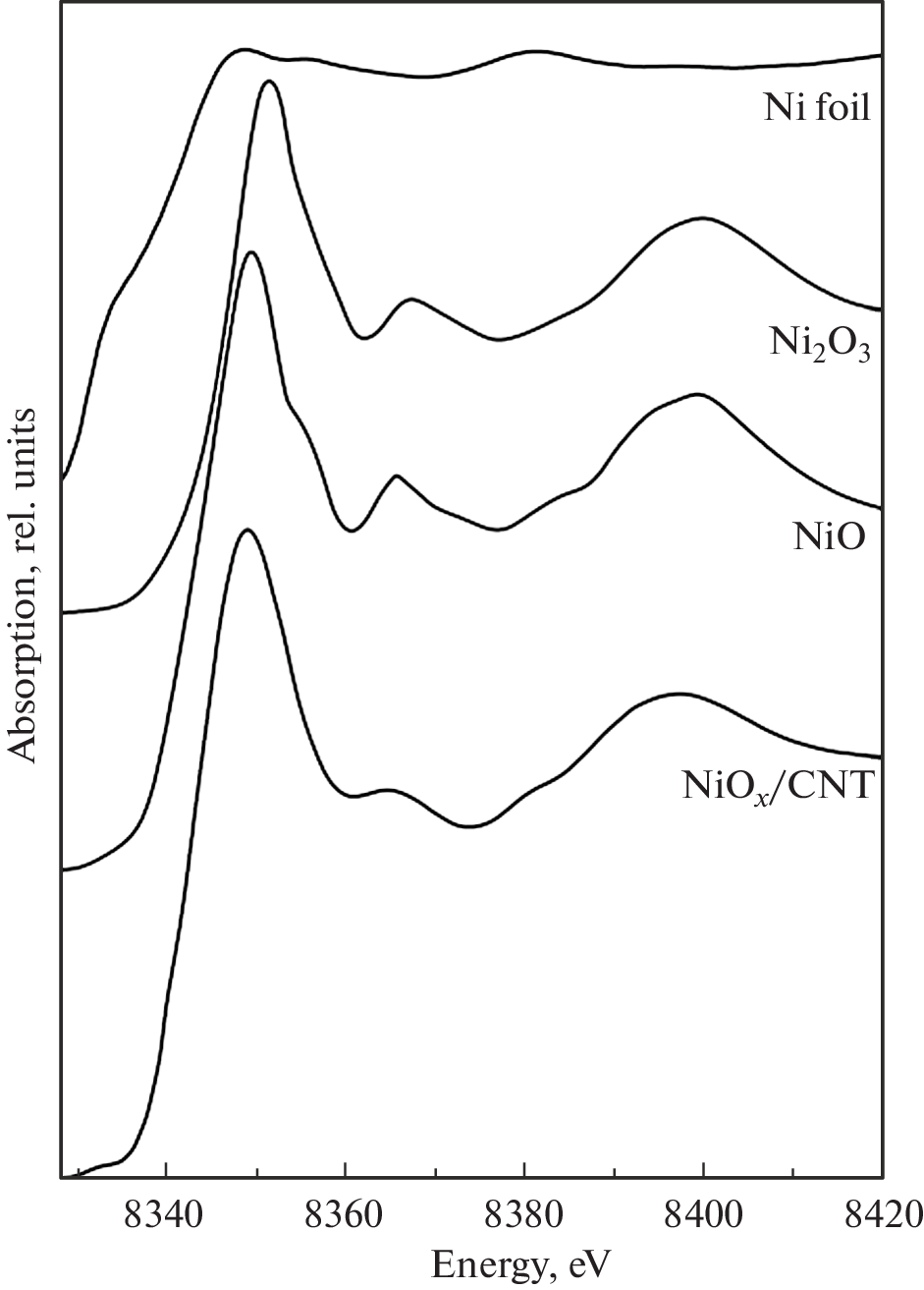 Simulation of the Interaction of NiO with a Graphene Layer in a NiOx/CNT Composite Based on XANES Spectroscopy