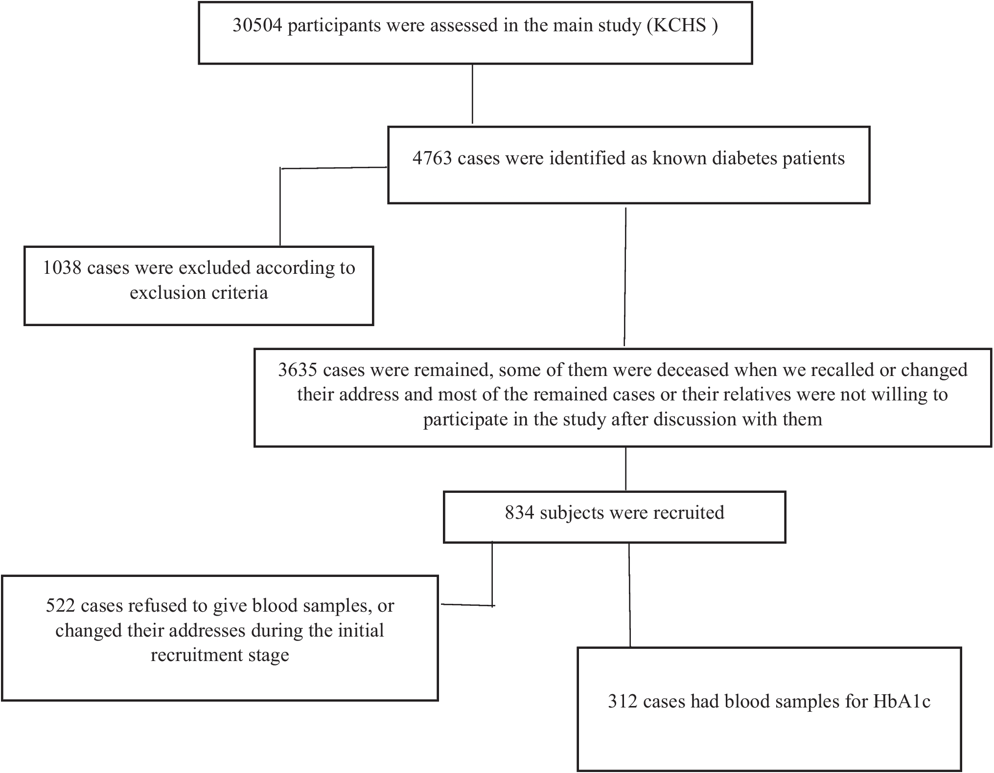 Evaluation of diabetes care parameters in patients with diabetes: A population-based cross-sectional study in Khuzestan province (southwest of Iran)