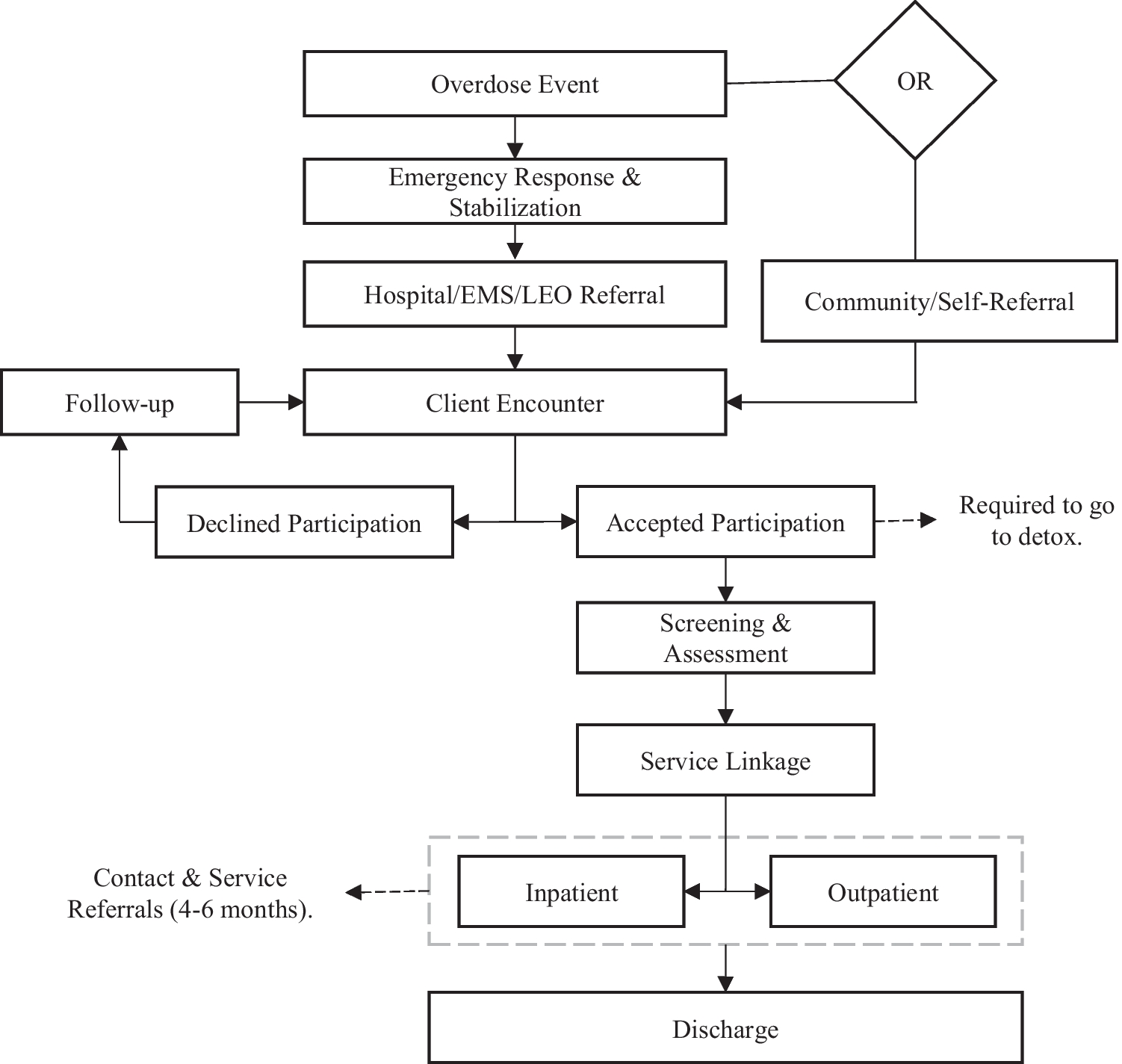 Moving Beyond Referrals: Addressing Multilevel Barriers to Substance Use Treatment Engagement Through Police-Led Recovery Management Check-Ups