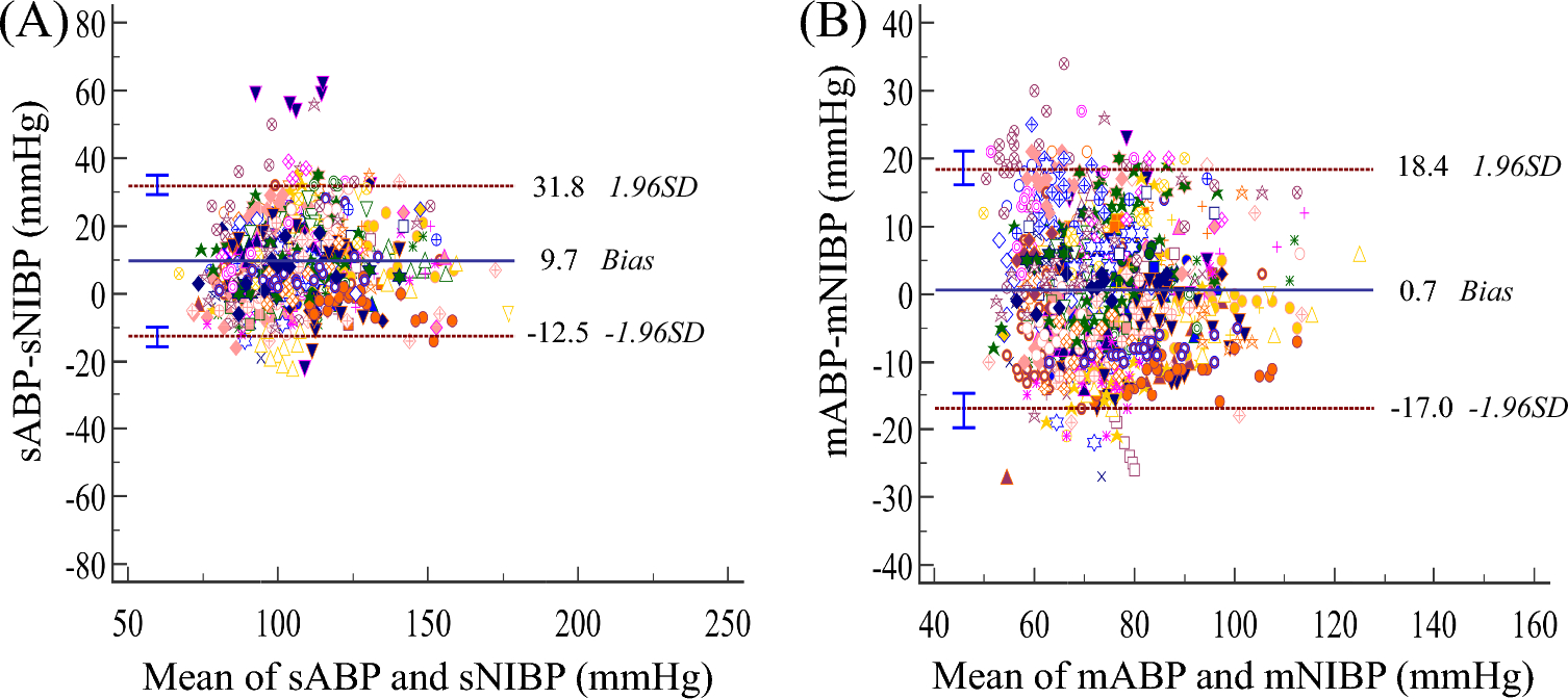 Agreement between non-invasive and invasive arterial blood pressure during surgery in the prone position: an error grid analysis