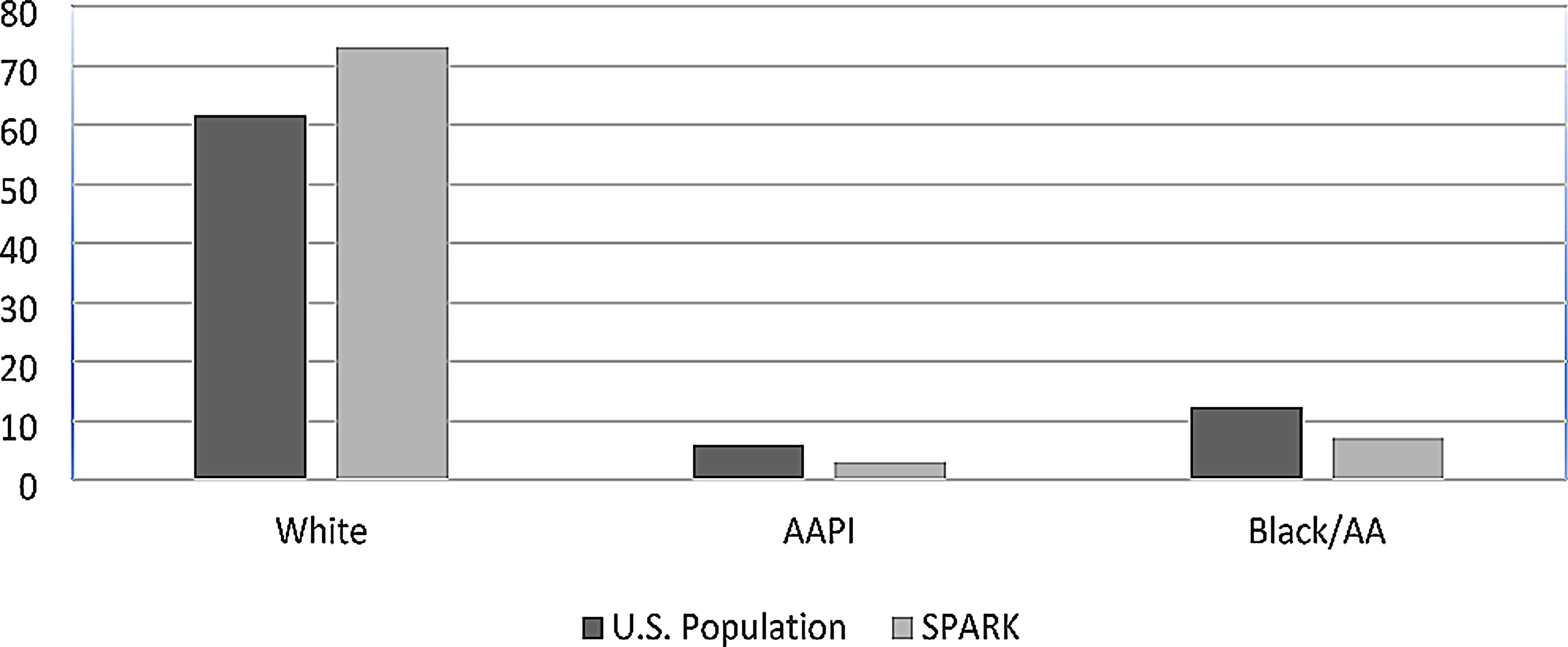 Barriers, motivators and strategies to increase participation in genetic research among Asian and Black families of autistic individuals