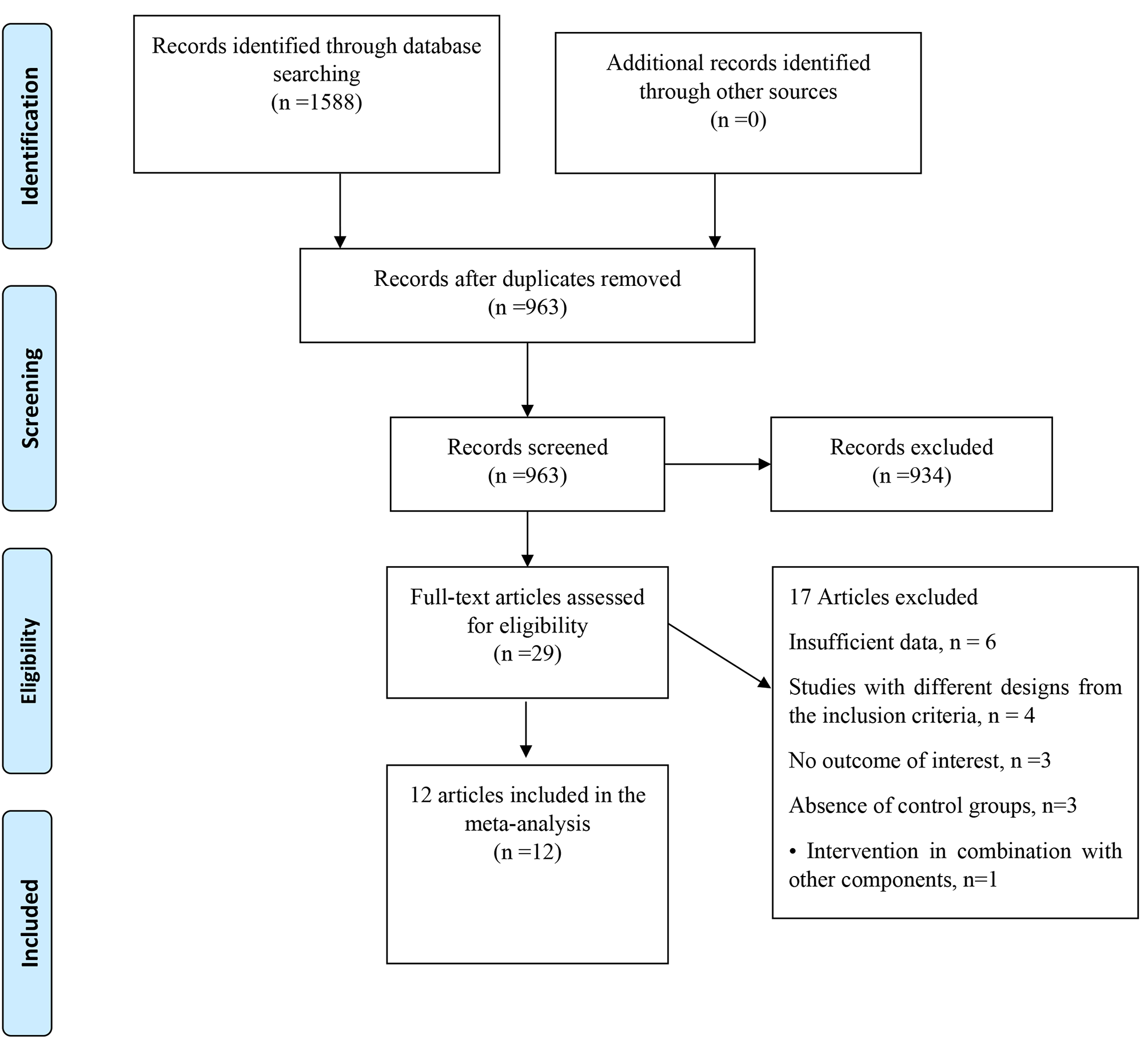 The effect of weight loss therapies on sirtuin 1 regulation: a systematic review and meta-analysis of randomized controlled trials