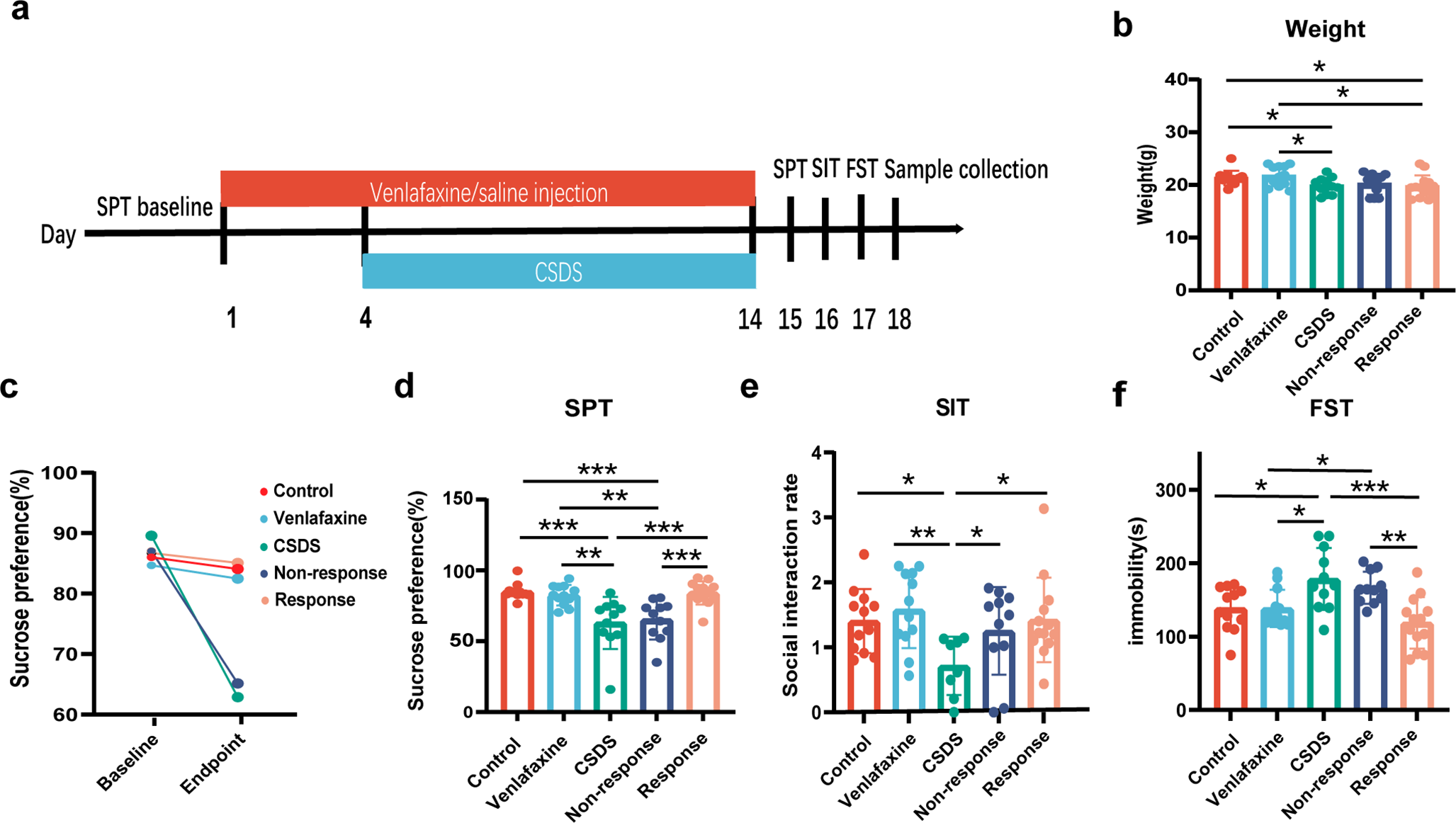 Treatment response of venlafaxine induced alterations of gut microbiota and metabolites in a mouse model of depression