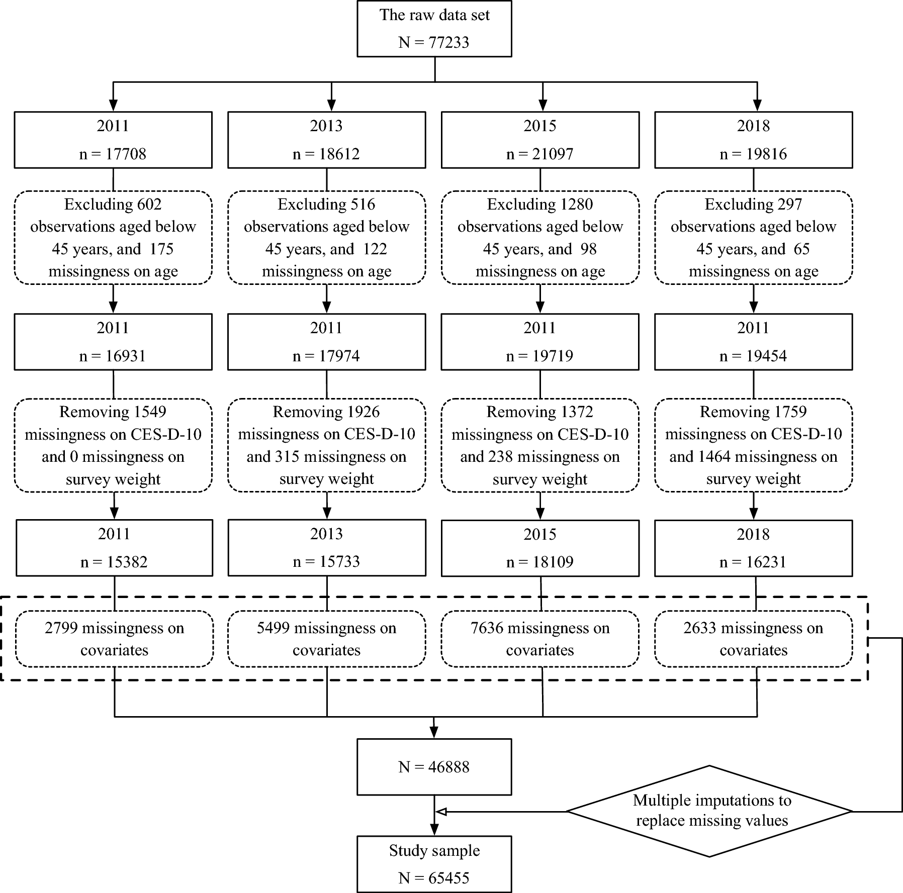 Changes in gender disparities of depressive symptoms among middle-aged and older adults in China: an age-period-cohort analysis