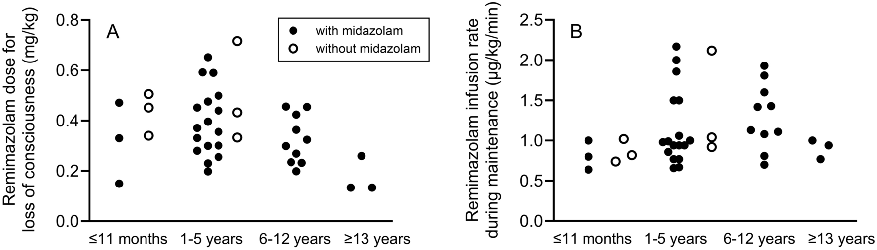 Remimazolam anesthesia in pediatric patients undergoing cardiac catheterization for congenital heart disease: a retrospective observational study