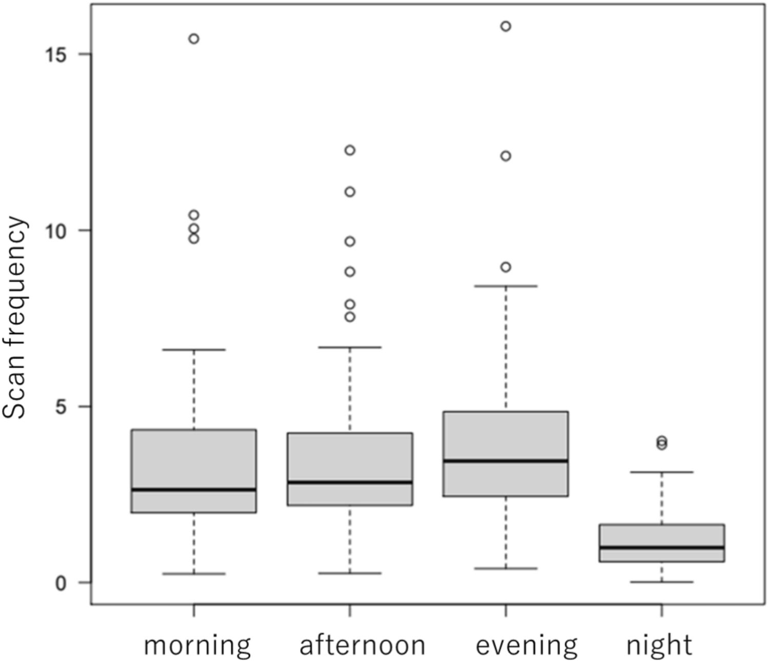 Diurnal variation in the association between the scan frequency of isCGM and CGM metrics: post hoc analysis of the ISCHIA study