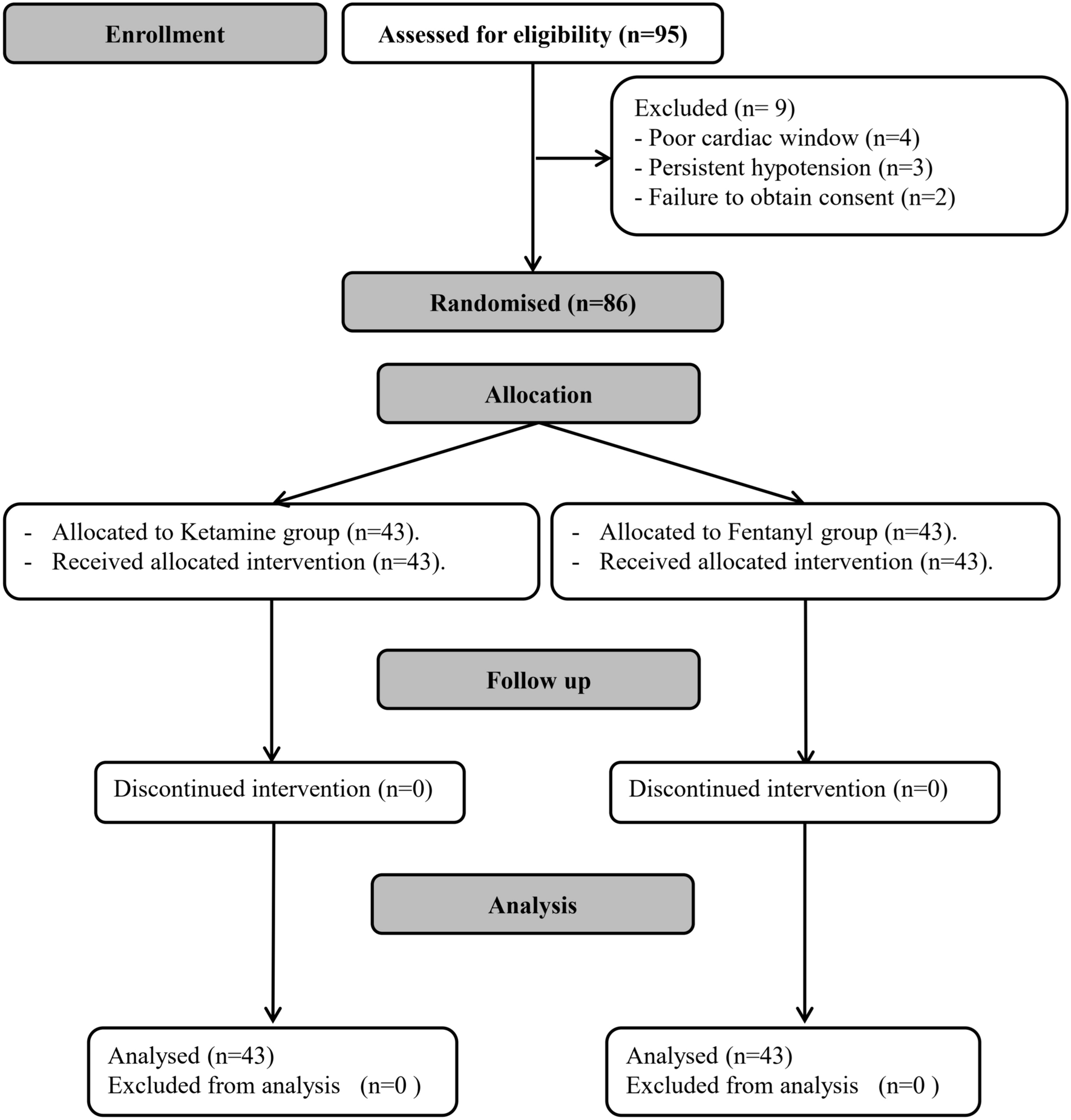 Comparing the hemodynamic effects of ketamine versus fentanyl bolus in patients with septic shock: a randomized controlled trial