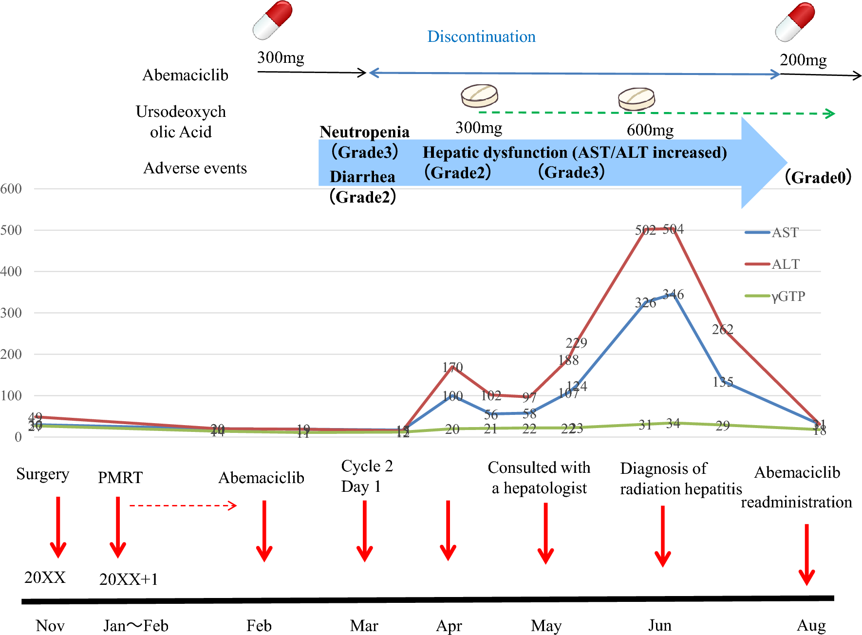 Radiation hepatitis after postmastectomy radiation therapy for early breast cancer: difficult to differentiate from drug-induced liver injury caused by abemaciclib