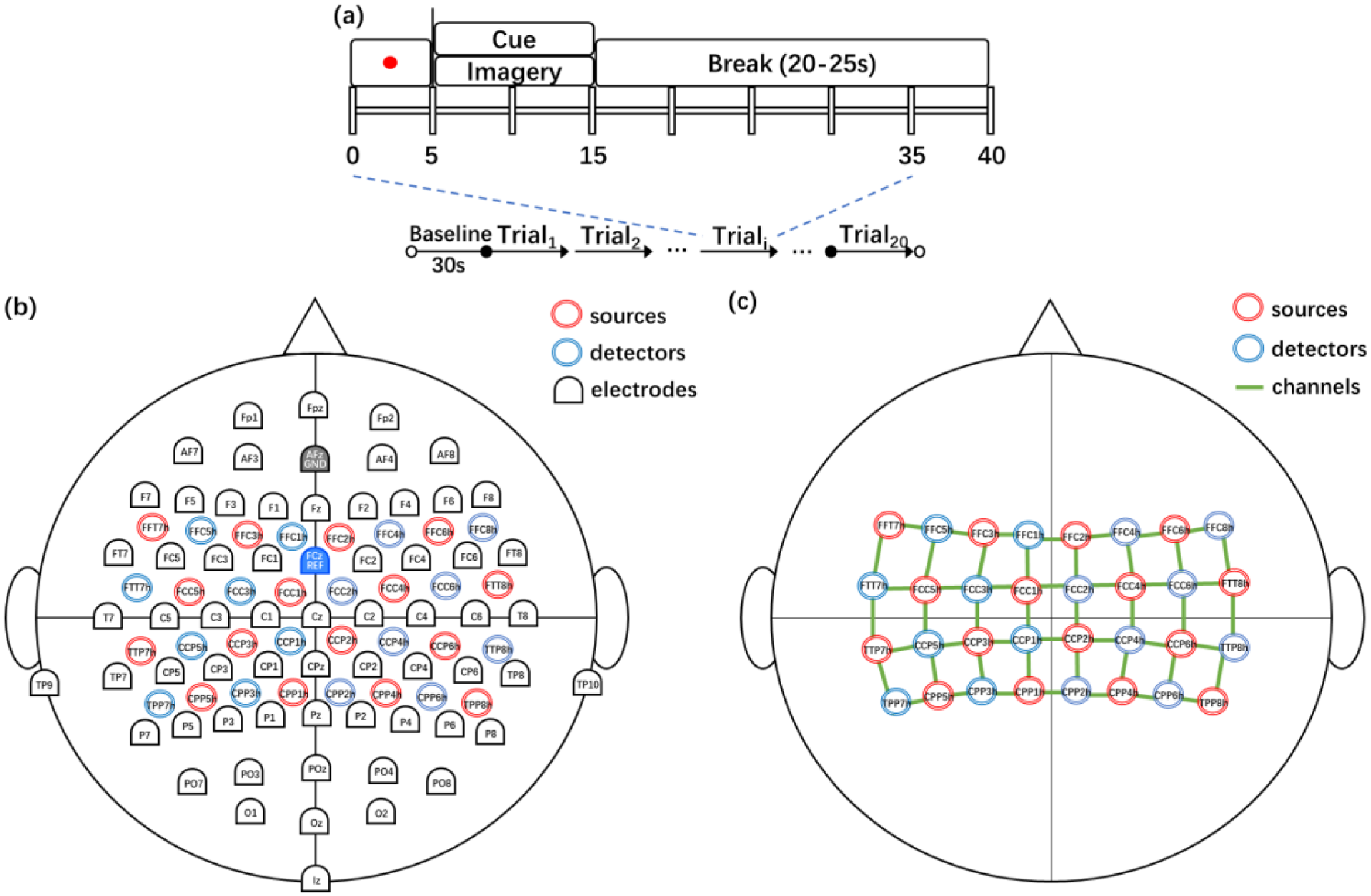 A bimodal deep learning network based on CNN for fine motor imagery