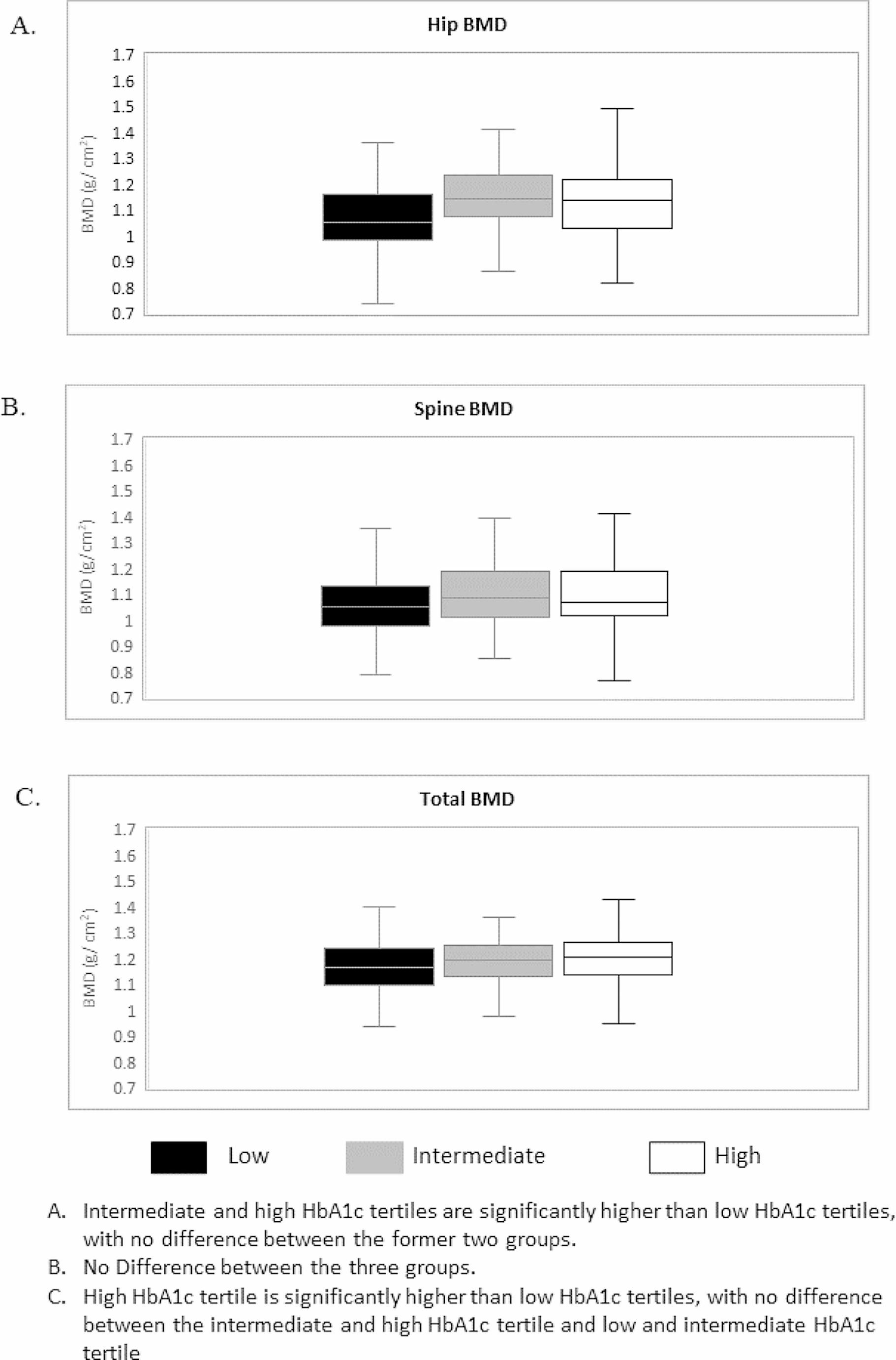 Glycemic status and bone health: investigating the impact of glycosylated hemoglobin on bone density in South Indian adults