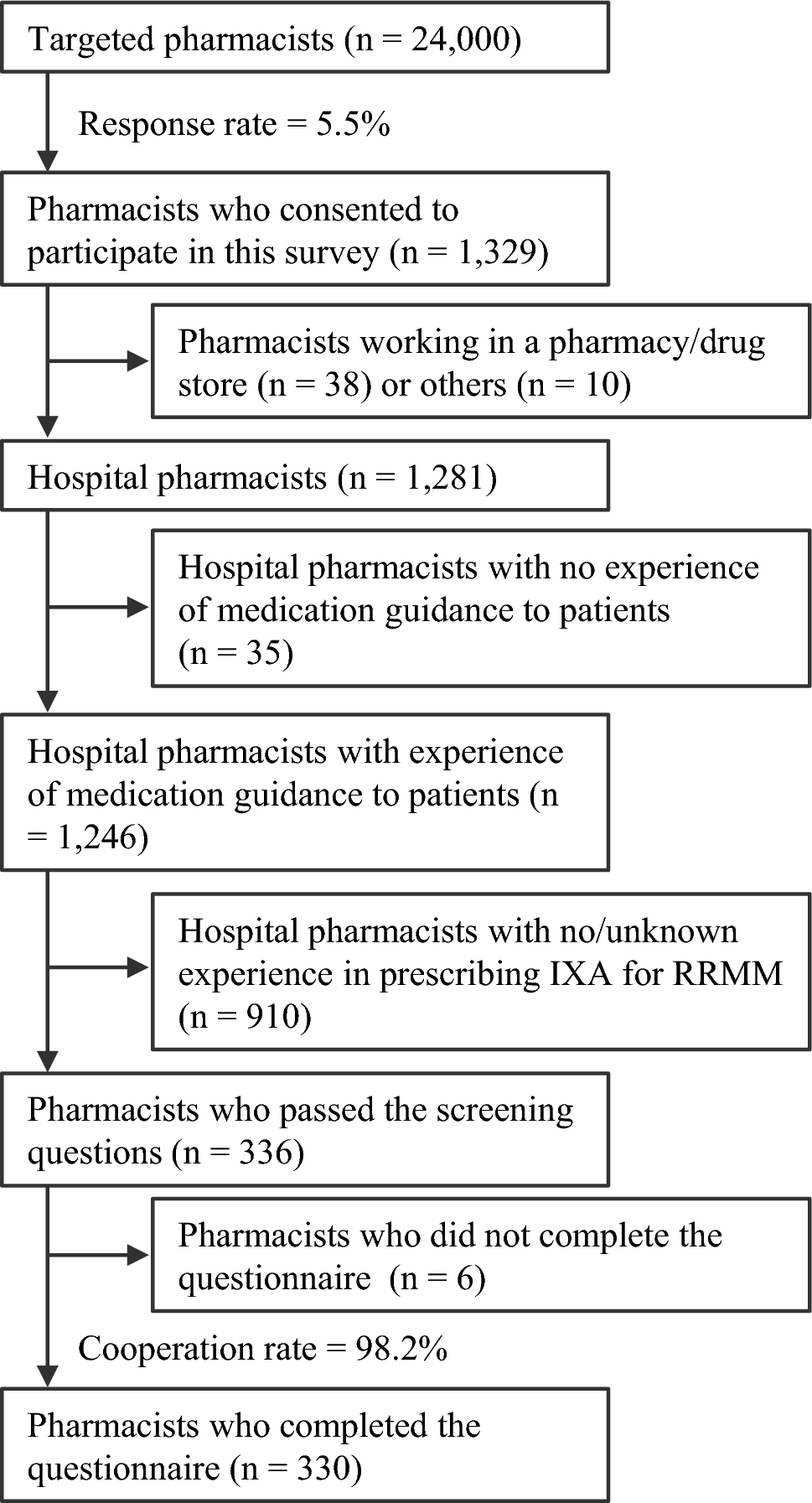 Evaluation of the Effectiveness of Additional Risk Minimization Measures for Ixazomib Citrate for Relapsed/Refractory Multiple Myeloma in Japan: A Web-Based Survey Among Pharmacists