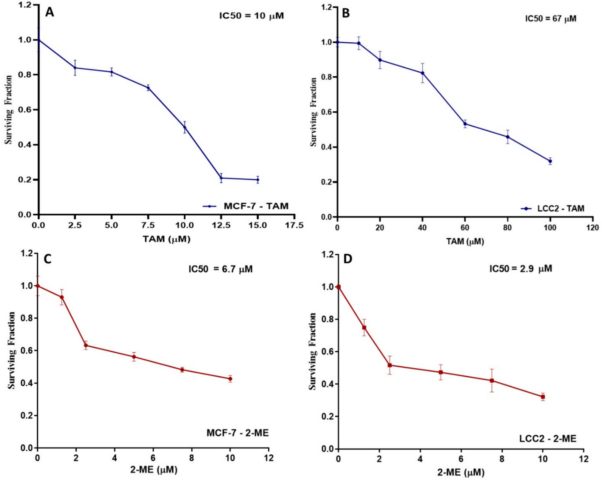 2-methoxyestradiol sensitizes tamoxifen-resistant MCF-7 breast cancer cells via downregulating HIF-1α