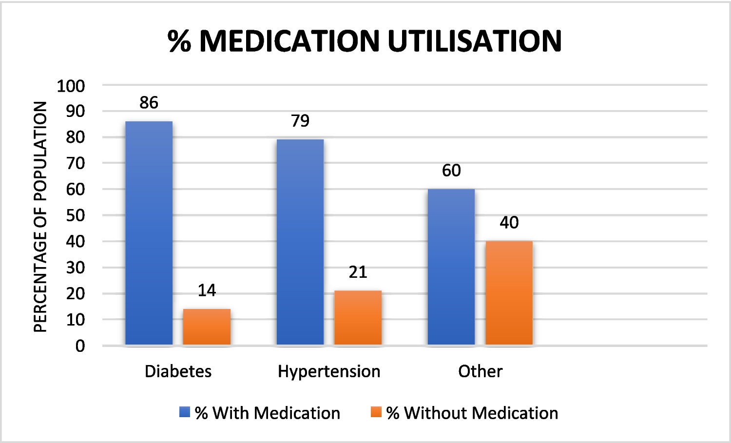 Managing high disease burden: a study of medication rationality in diabetes and hypertension in Andhra Pradesh