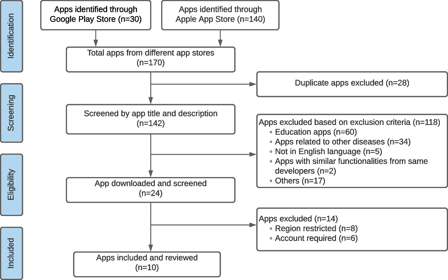 Mobile Apps for Wound Assessment and Monitoring: Limitations, Advancements and Opportunities