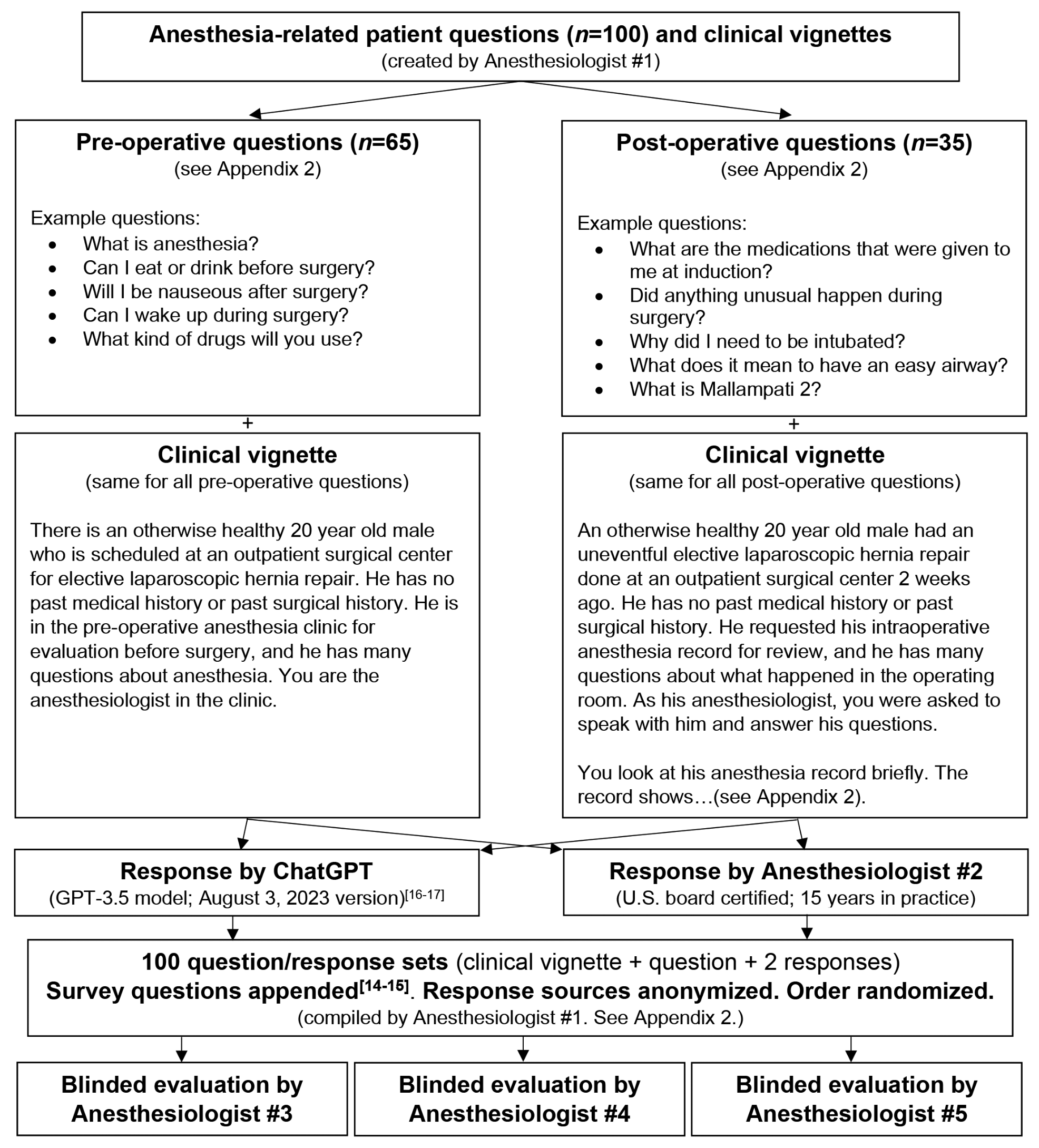 Comparing ChatGPT and a Single Anesthesiologist’s Responses to Common Patient Questions: An Exploratory Cross-Sectional Survey of a Panel of Anesthesiologists