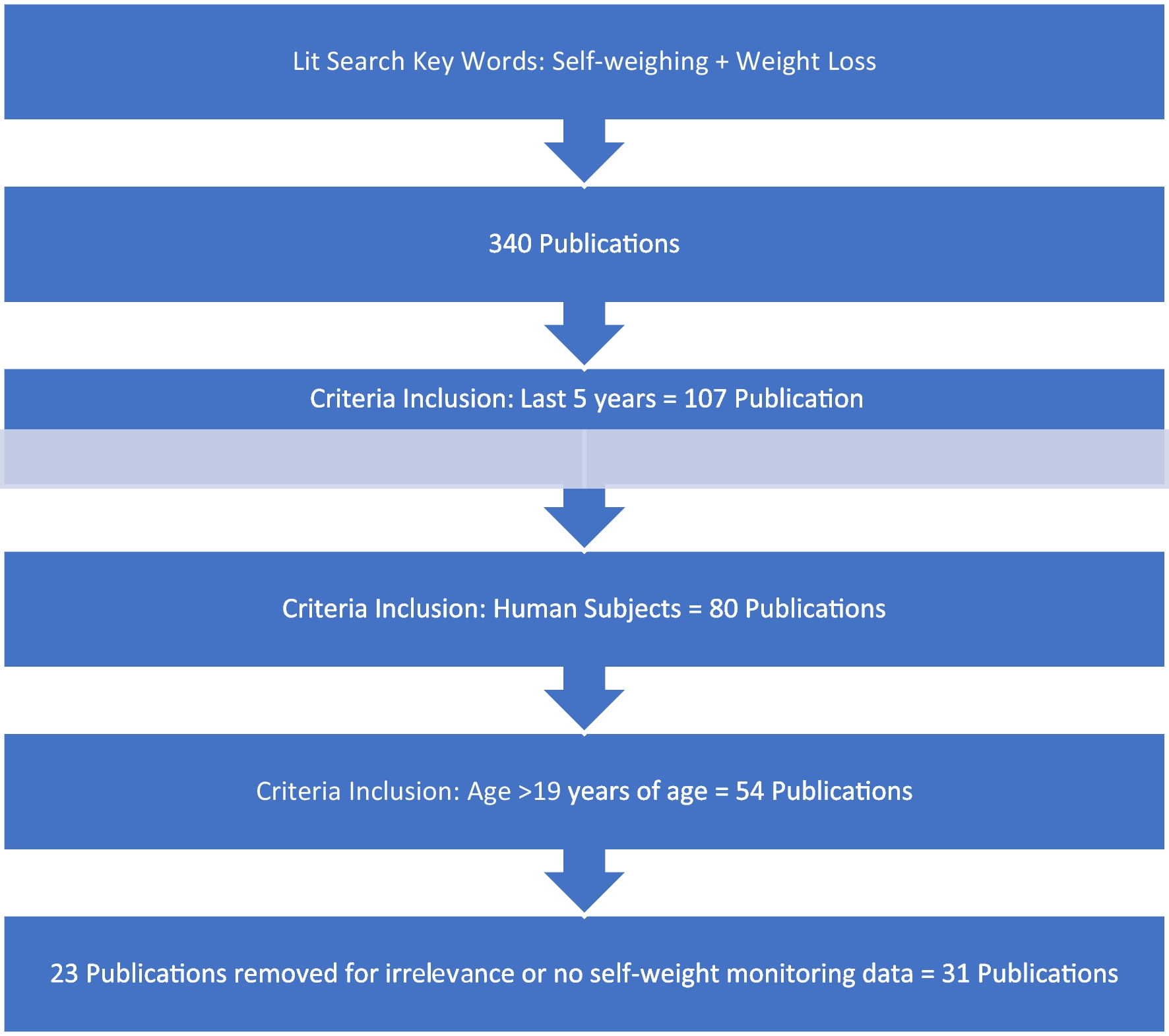 Self-Monitoring of Weight as a Weight Loss Strategy: A Systematic Review